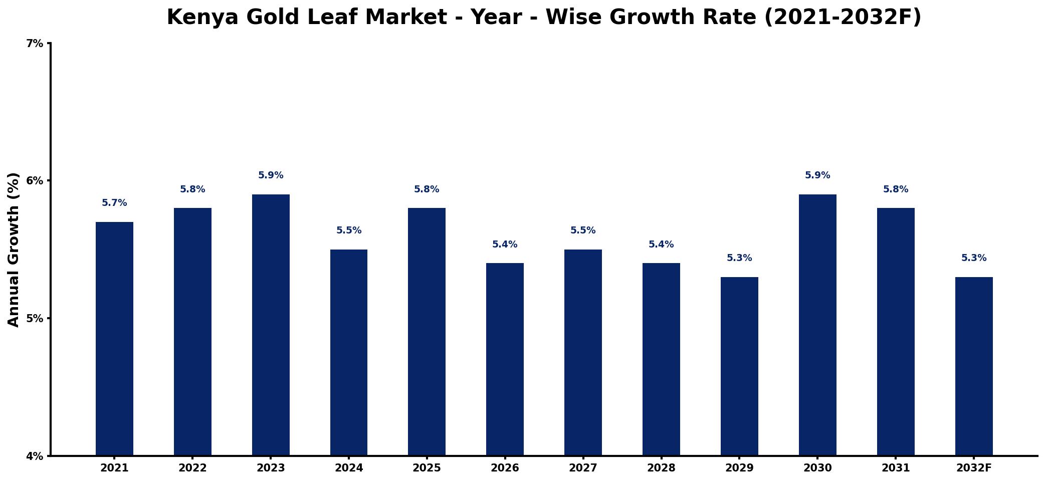 Kenya Gold Leaf Market Year-wise Growth Rate and Key Drivers
