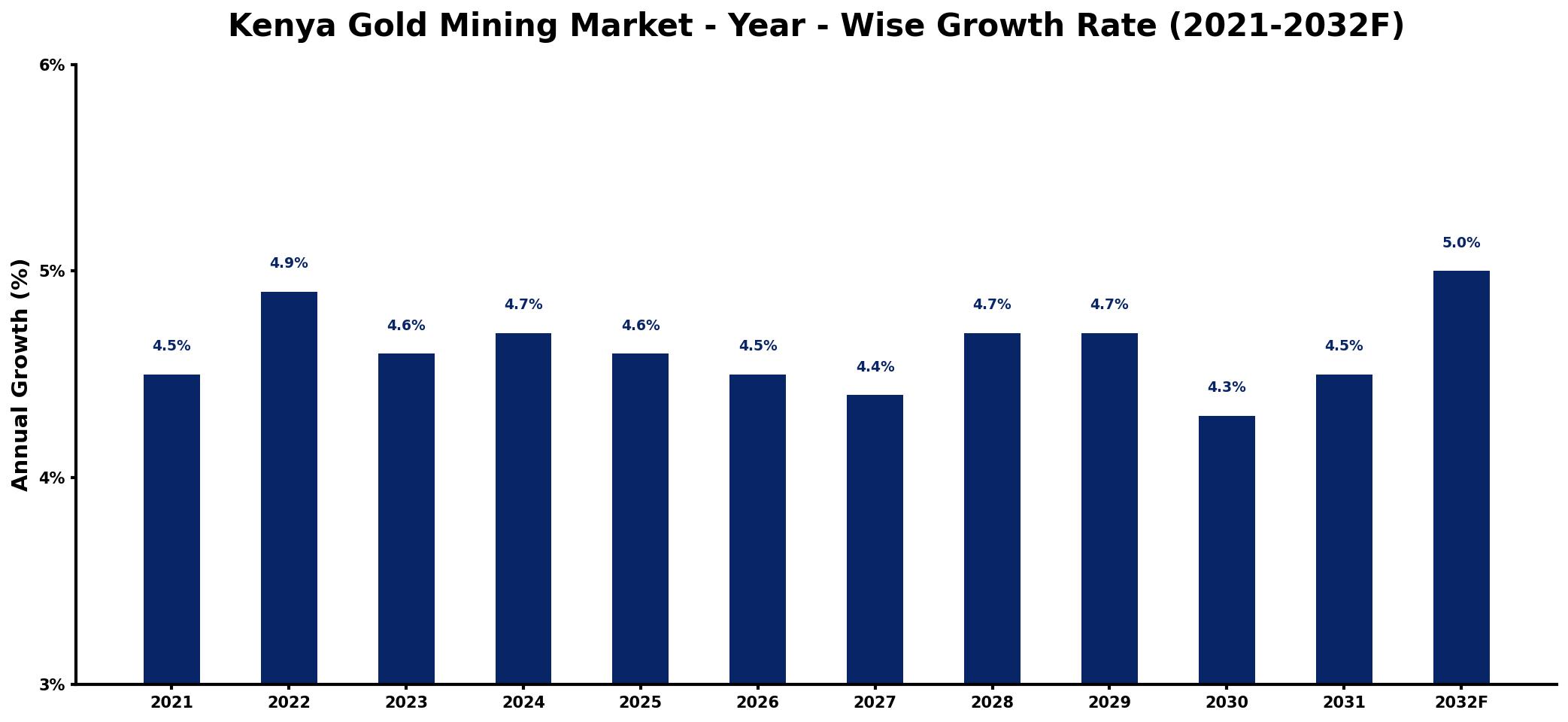 Kenya Gold Mining Market Year-wise Growth Rate and Key Drivers