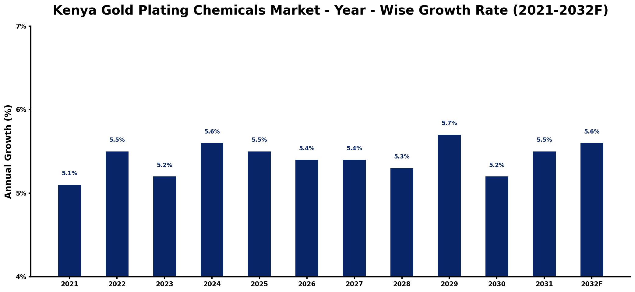 Kenya Gold Plating Chemicals Market Year-wise Growth Rate and Key Drivers