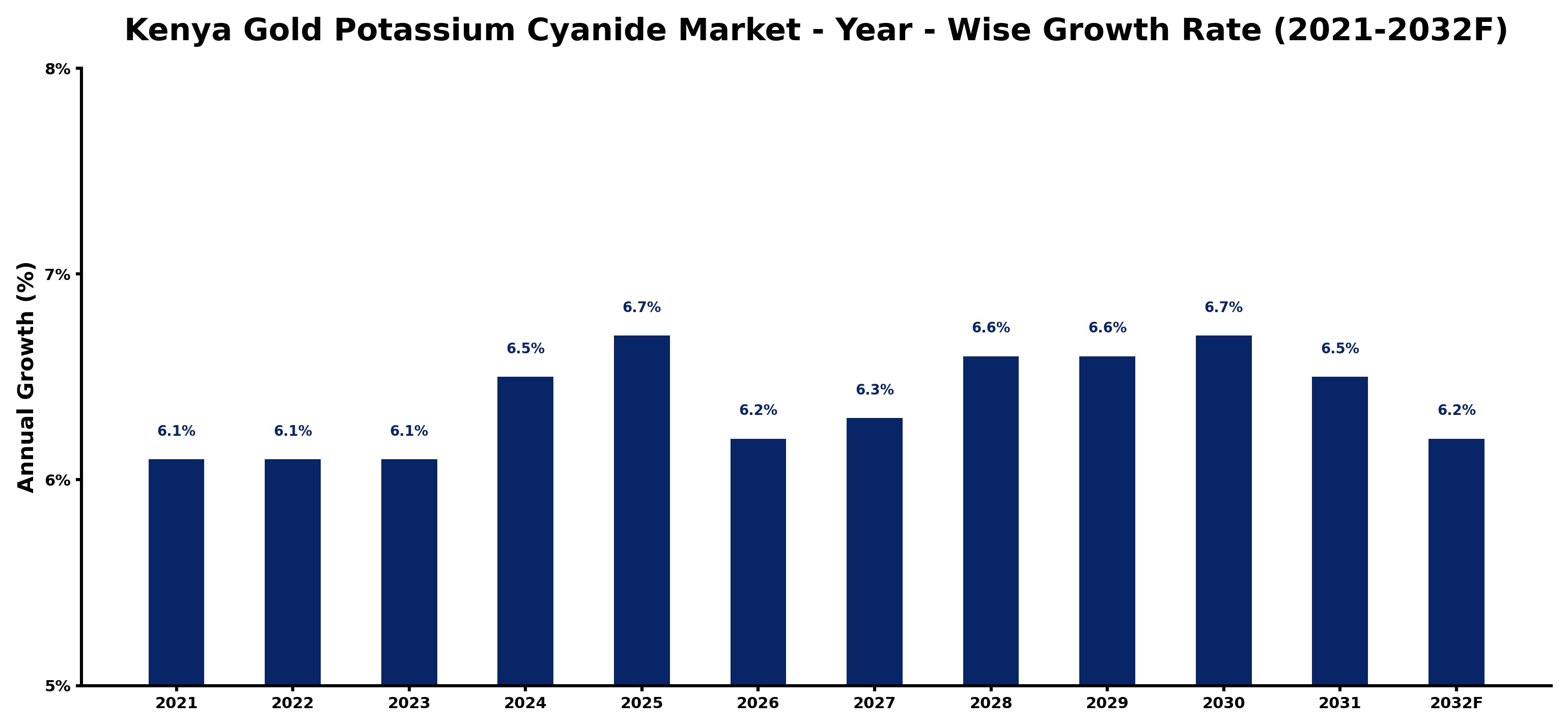 Kenya Gold Potassium Cyanide Market Year-wise Growth Rate and Key Drivers