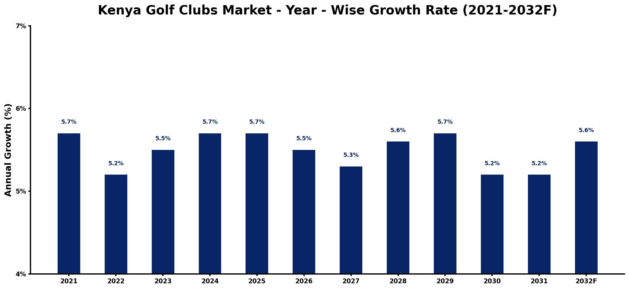 Kenya Golf Clubs Market Year-wise Growth Rate and Key Drivers
