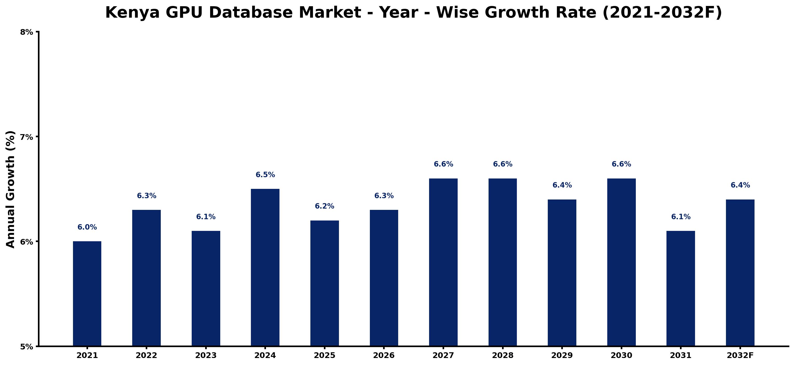 Kenya GPU Database Market Year-wise Growth Rate and Key Drivers