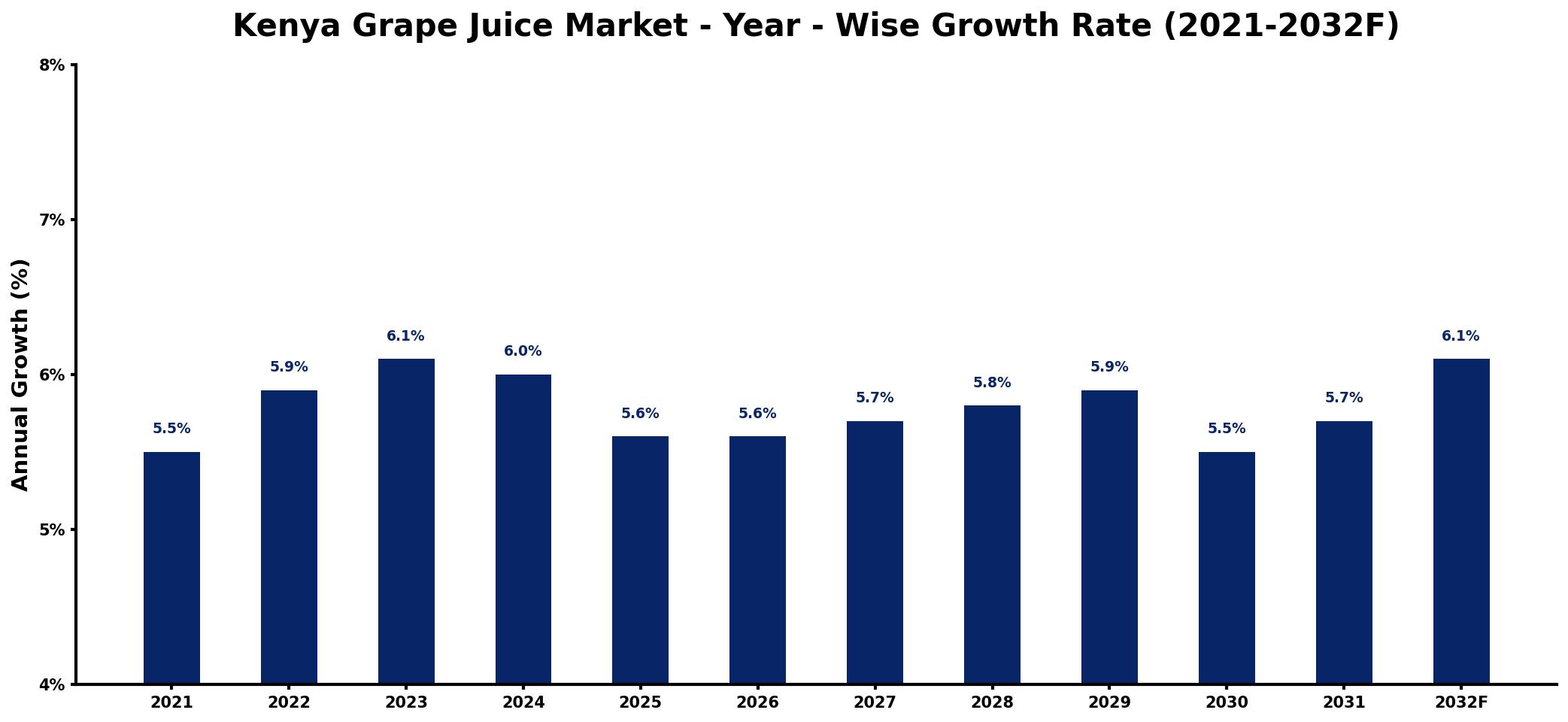 Kenya Grape Juice Market Year-wise Growth Rate and Key Drivers
