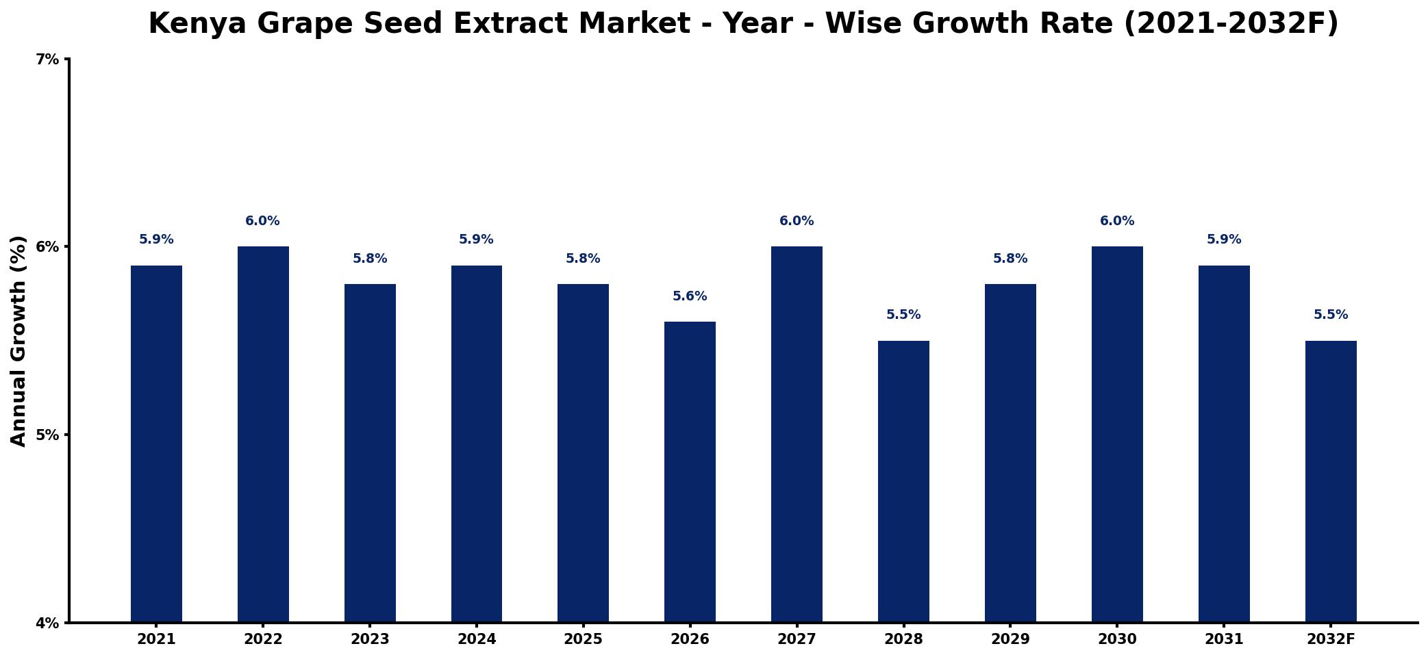 Kenya Grape Seed Extract Market Year-wise Growth Rate and Key Drivers