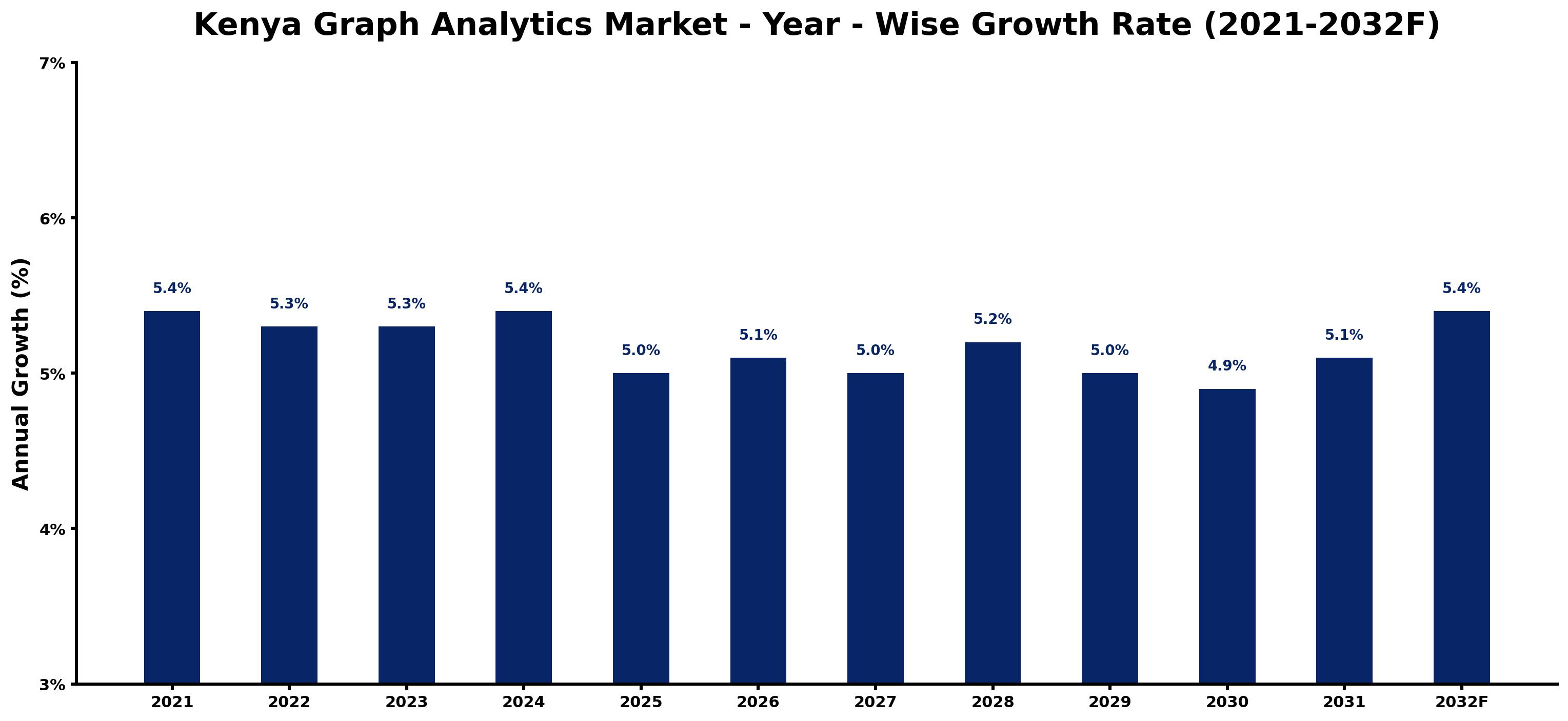 Kenya Graph Analytics Market Year-wise Growth Rate and Key Drivers