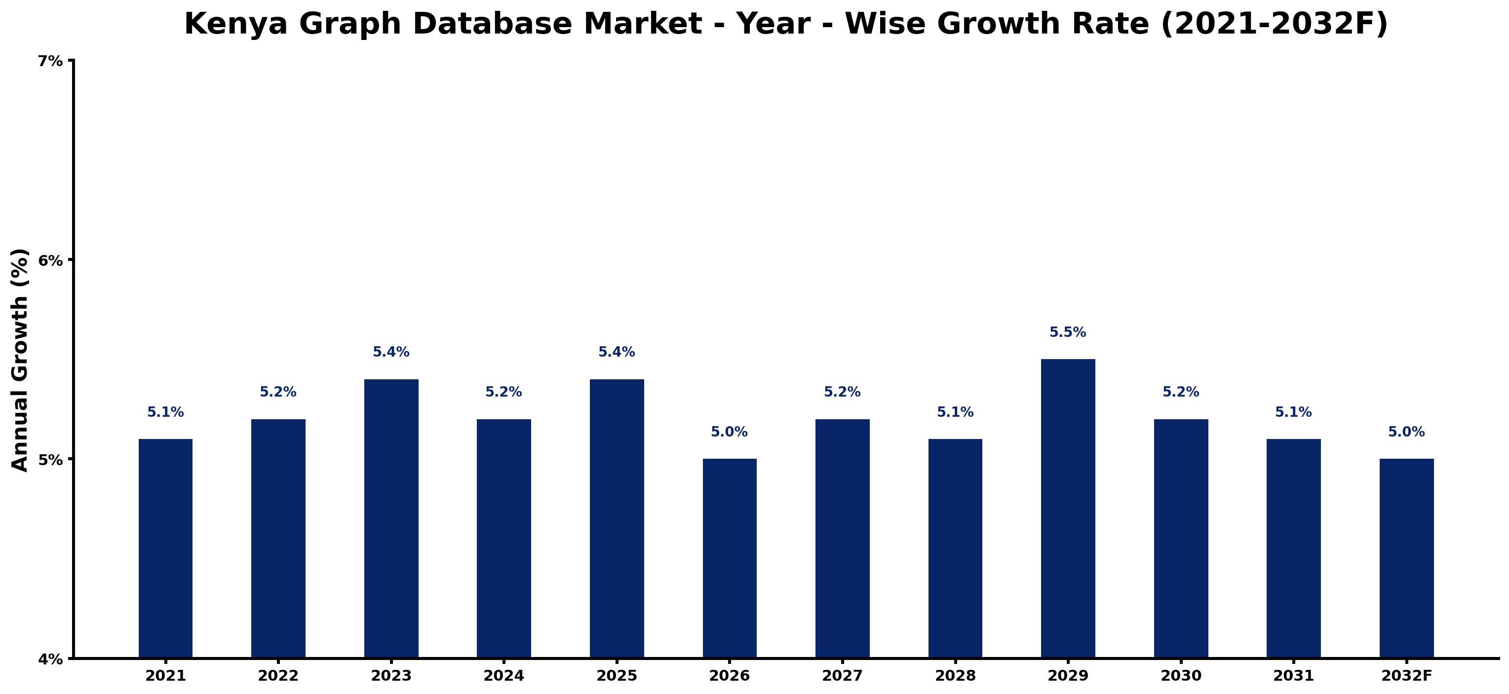 Kenya Graph Database Market Year-wise Growth Rate and Key Drivers