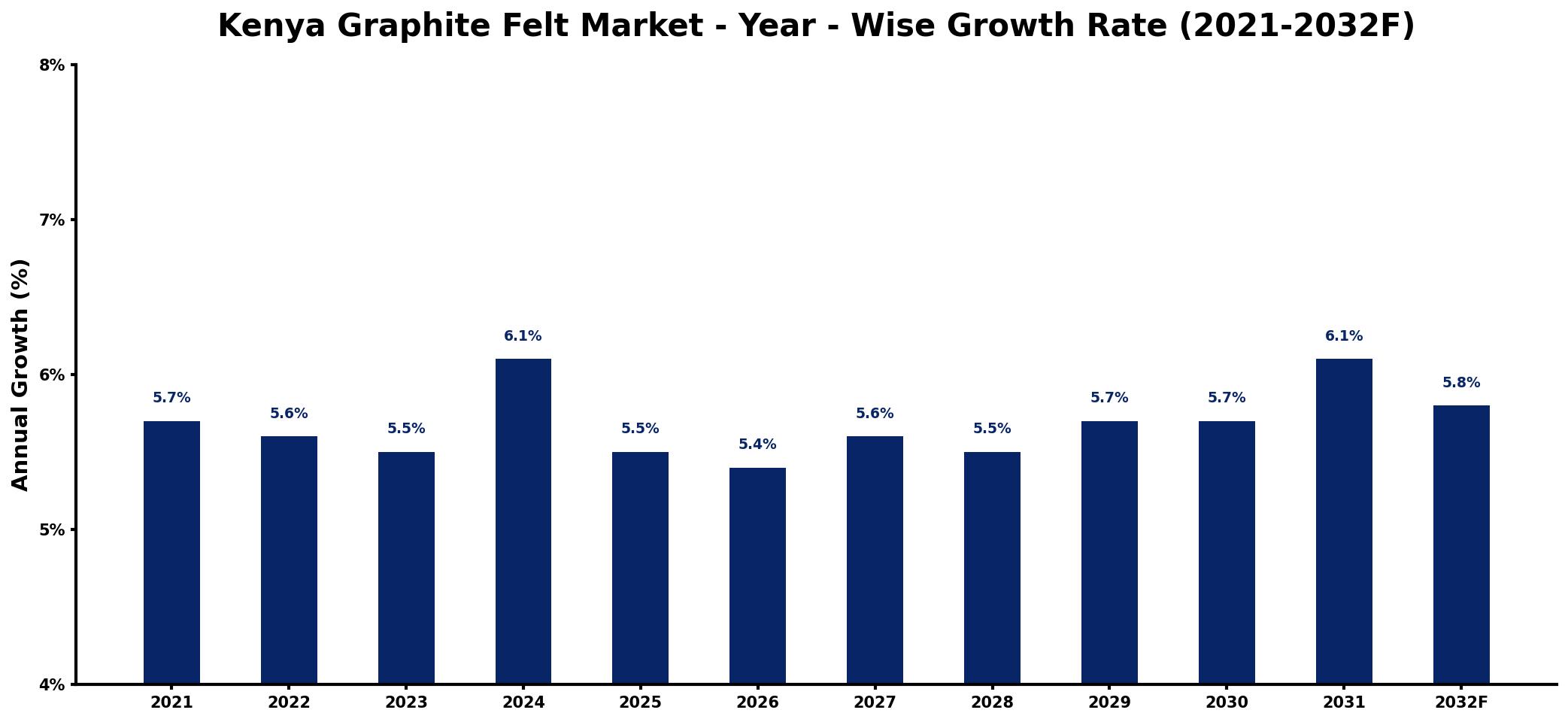 Kenya Graphite Felt Market Year-wise Growth Rate and Key Drivers