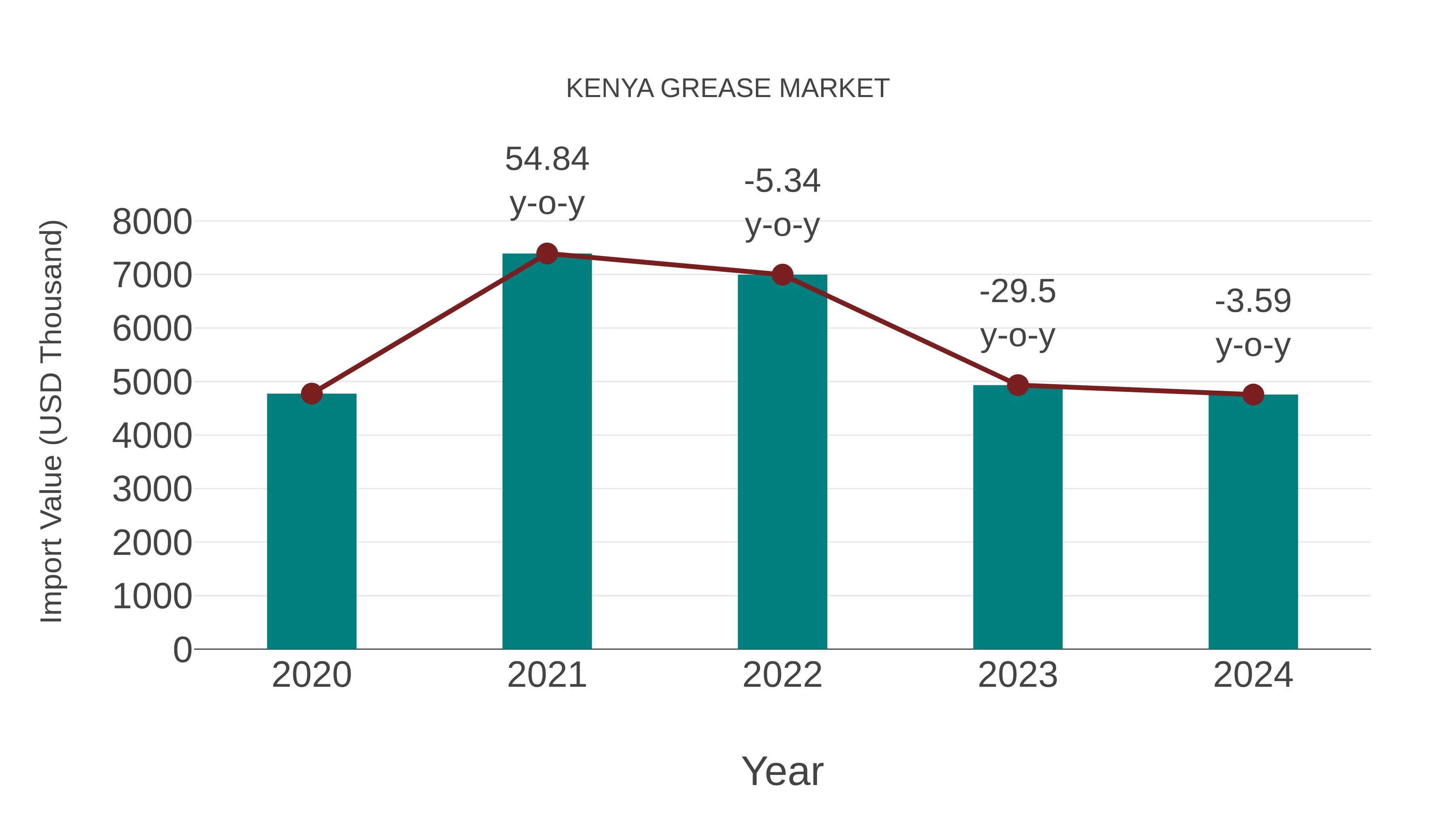  Kenya Grease Market: Import Trend Analysis