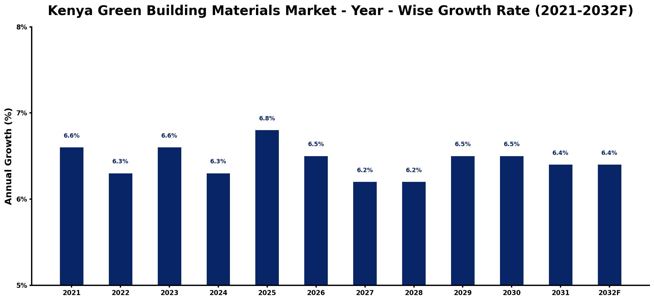 Kenya Green Building Materials Market Year-wise Growth Rate and Key Drivers