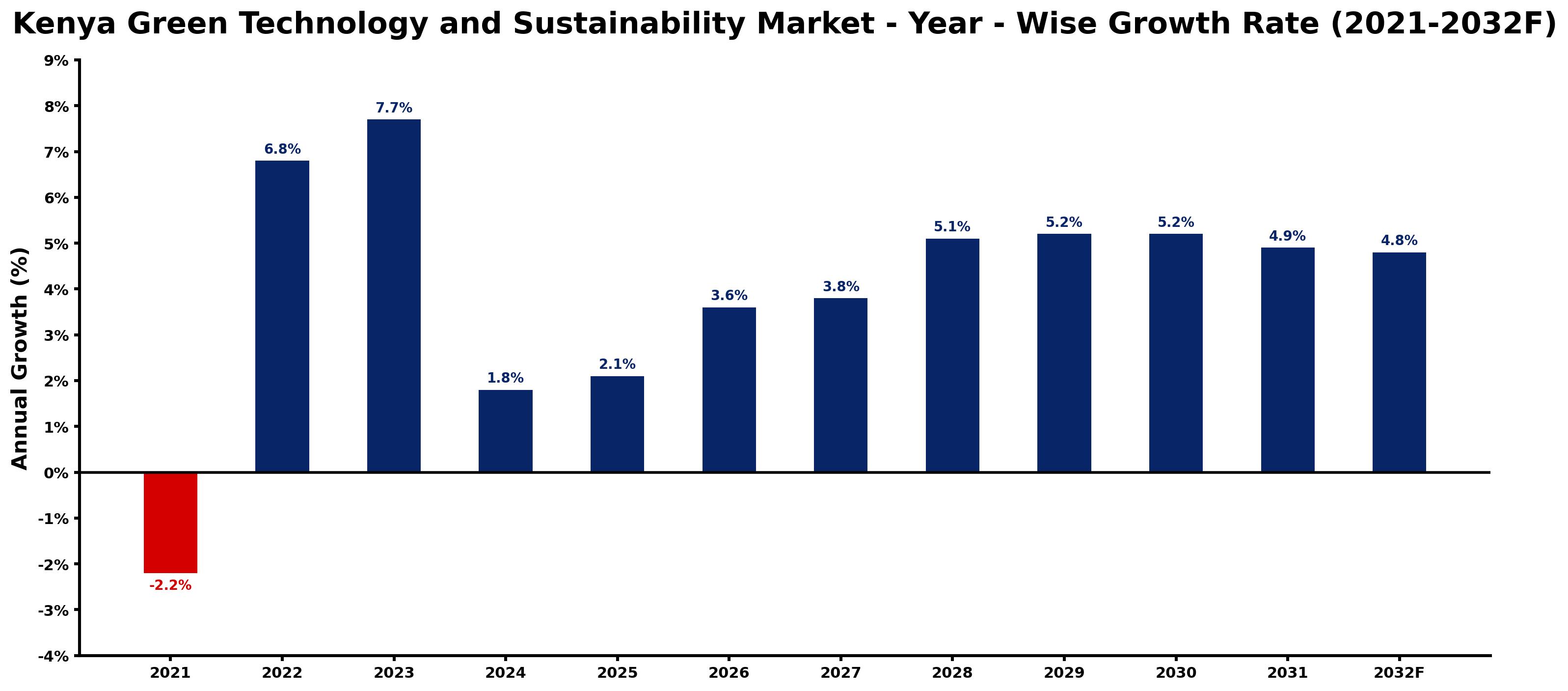 Kenya Green Technology and Sustainability Market Year-wise Growth Rate and Key Drivers