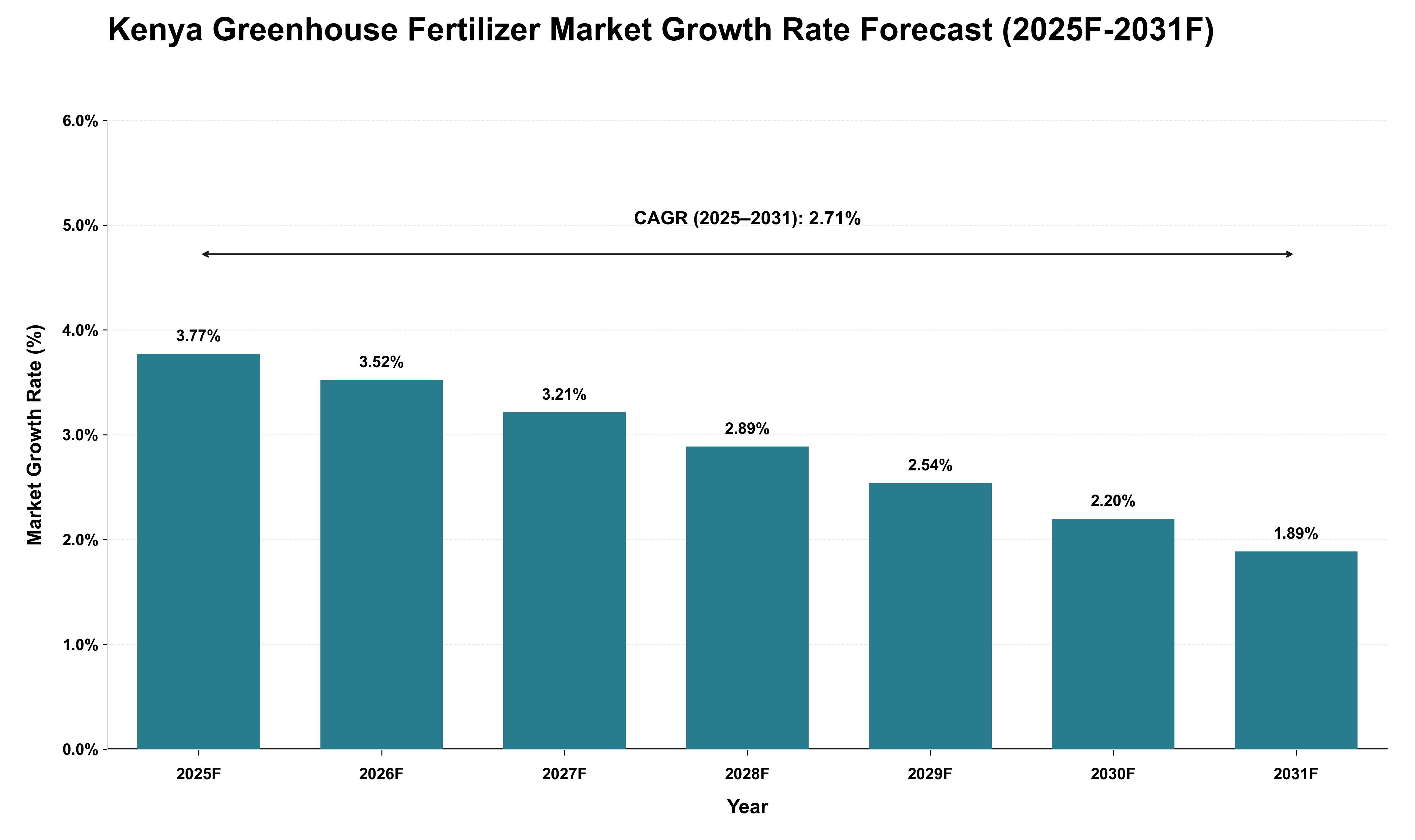 Kenya Greenhouse Fertilizer Market Growth Rate Analysis (2025 - 2031)