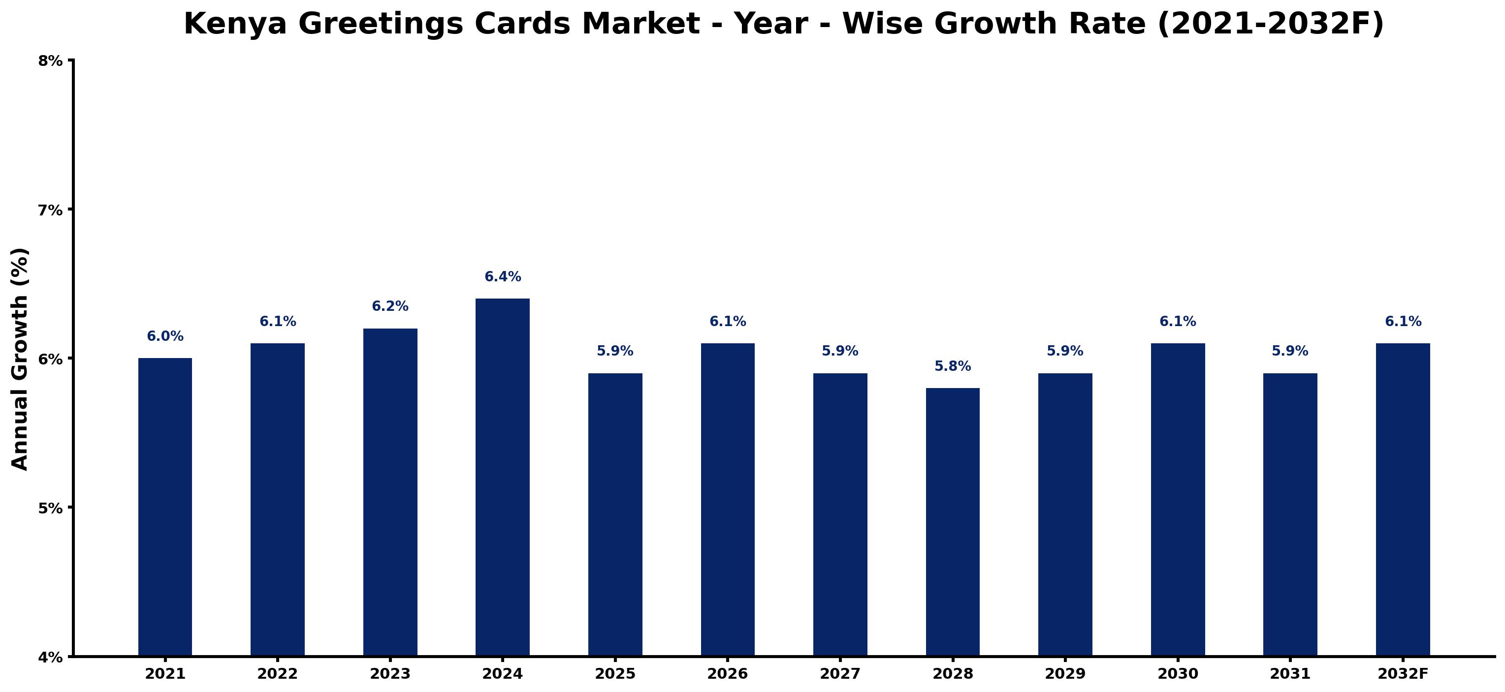 Kenya Greetings Cards Market Year-wise Growth Rate and Key Drivers