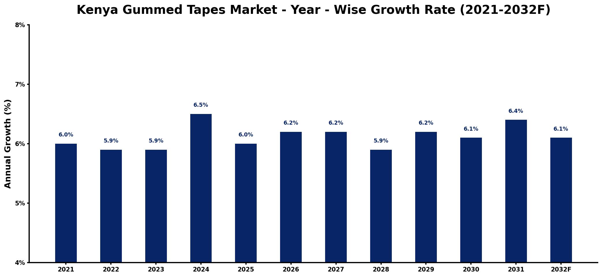 Kenya Gummed Tapes Market Year-wise Growth Rate and Key Drivers