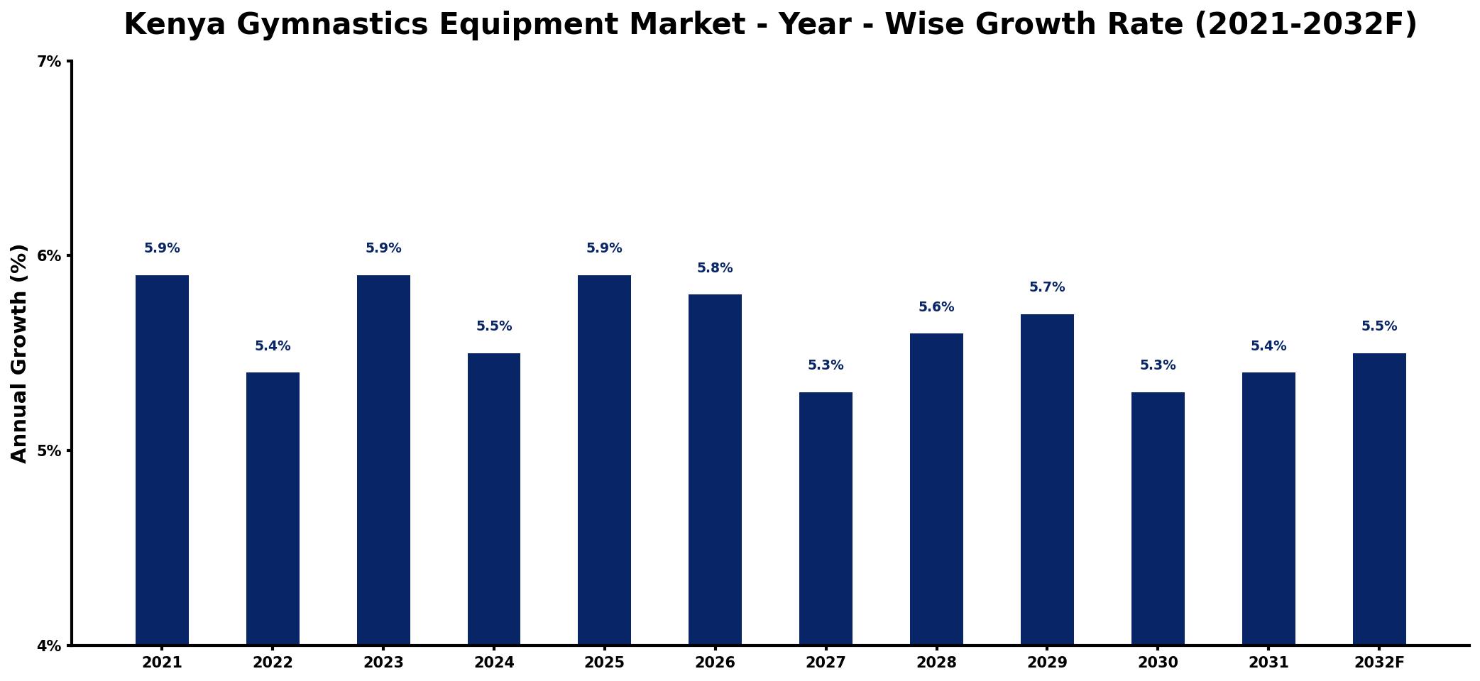 Kenya Gymnastics Equipment Market Year-wise Growth Rate and Key Drivers