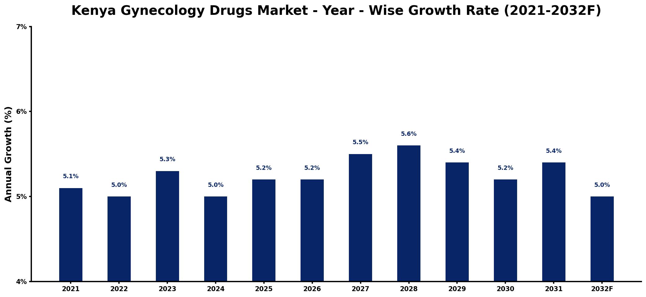 Kenya Gynecology Drugs Market Year-wise Growth Rate and Key Drivers