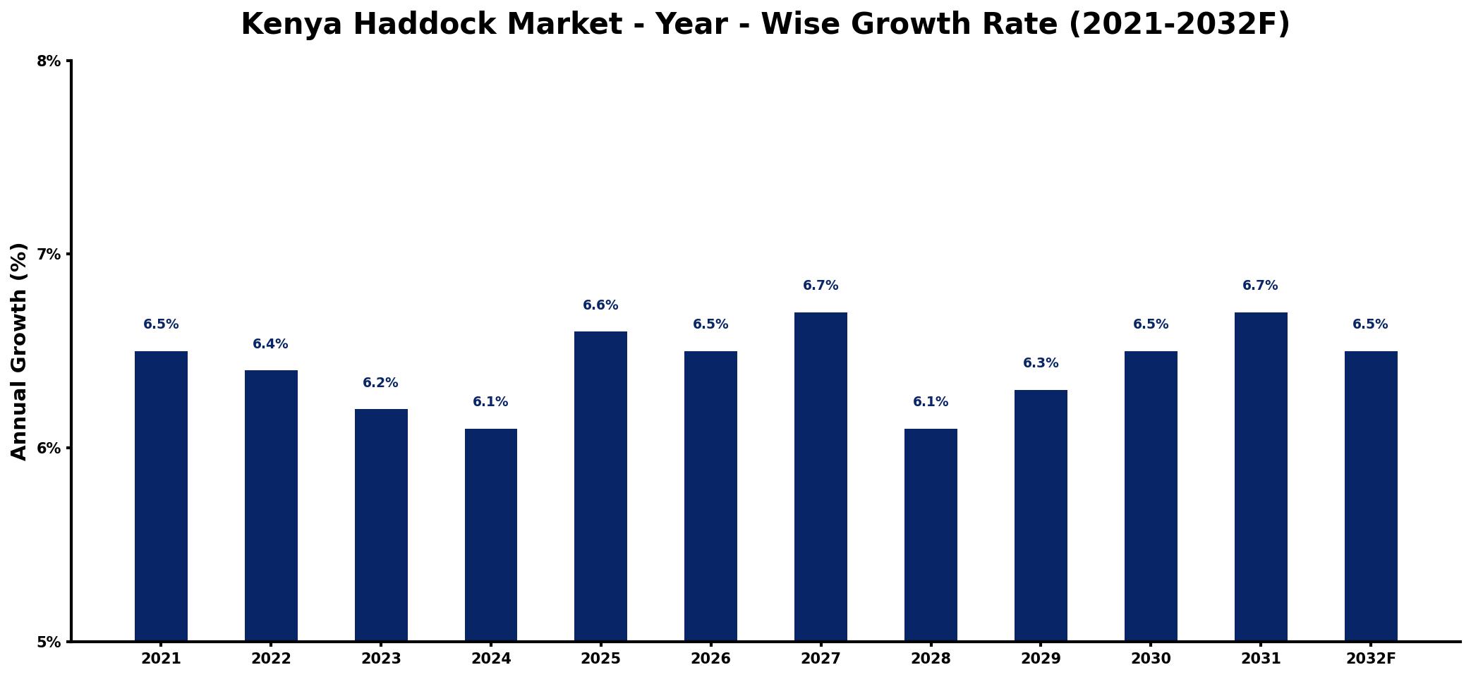 Kenya Haddock Market Year-wise Growth Rate and Key Drivers