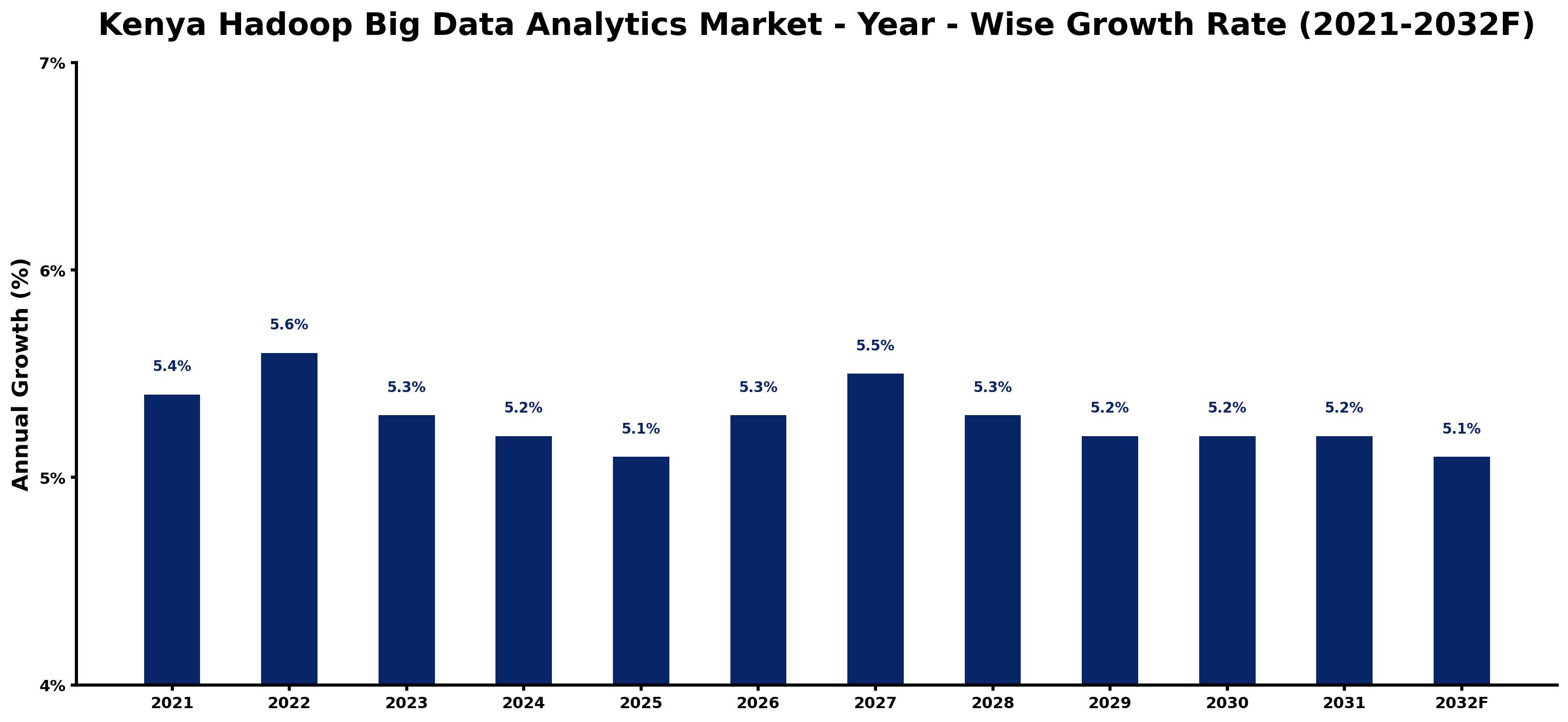 Kenya Hadoop Big Data Analytics Market Year-wise Growth Rate and Key Drivers