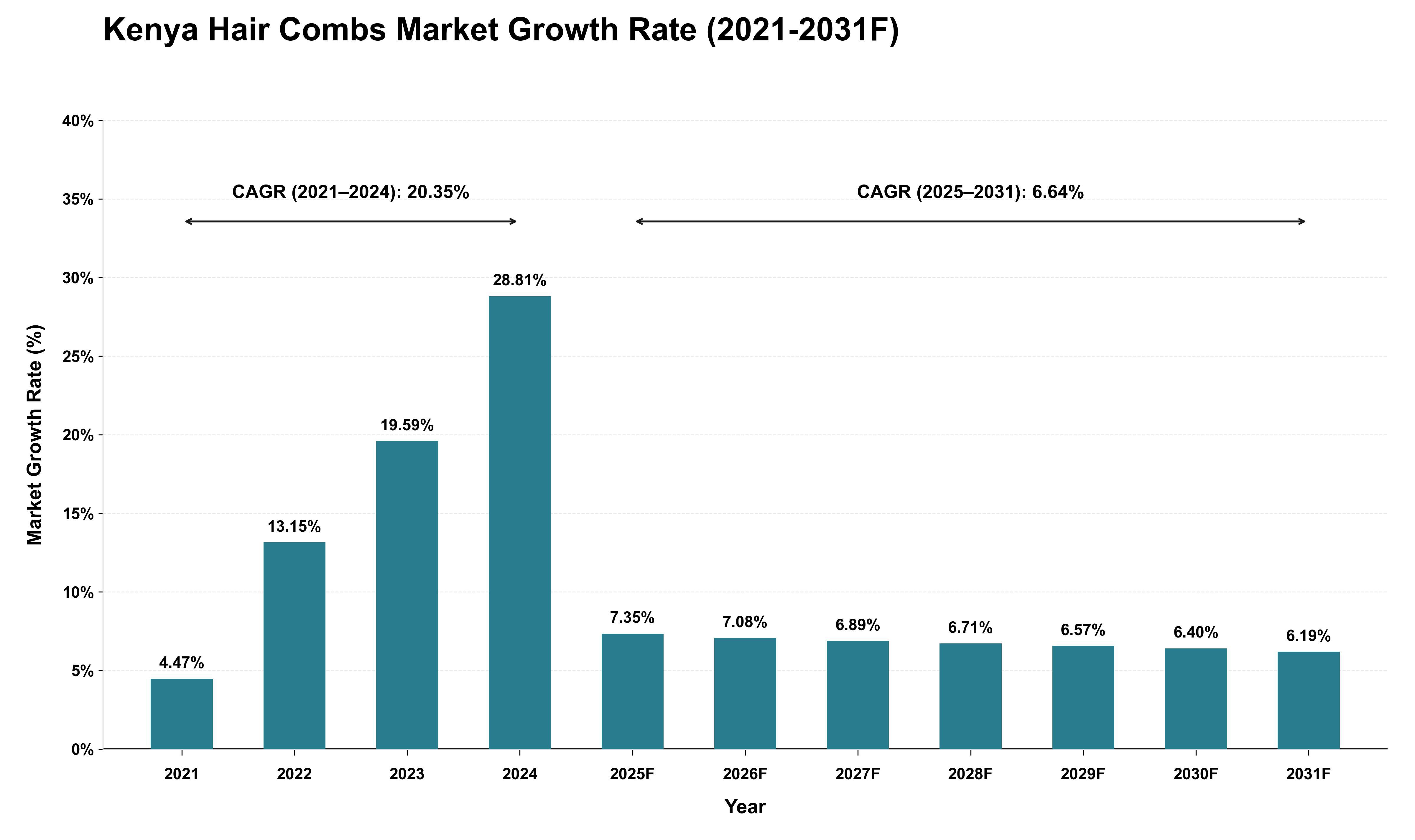 Kenya Hair Combs Market Growth Rate Analysis (2021 - 2031)