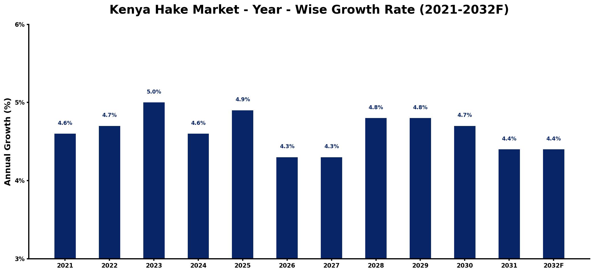 Kenya Hake Market Year-wise Growth Rate and Key Drivers