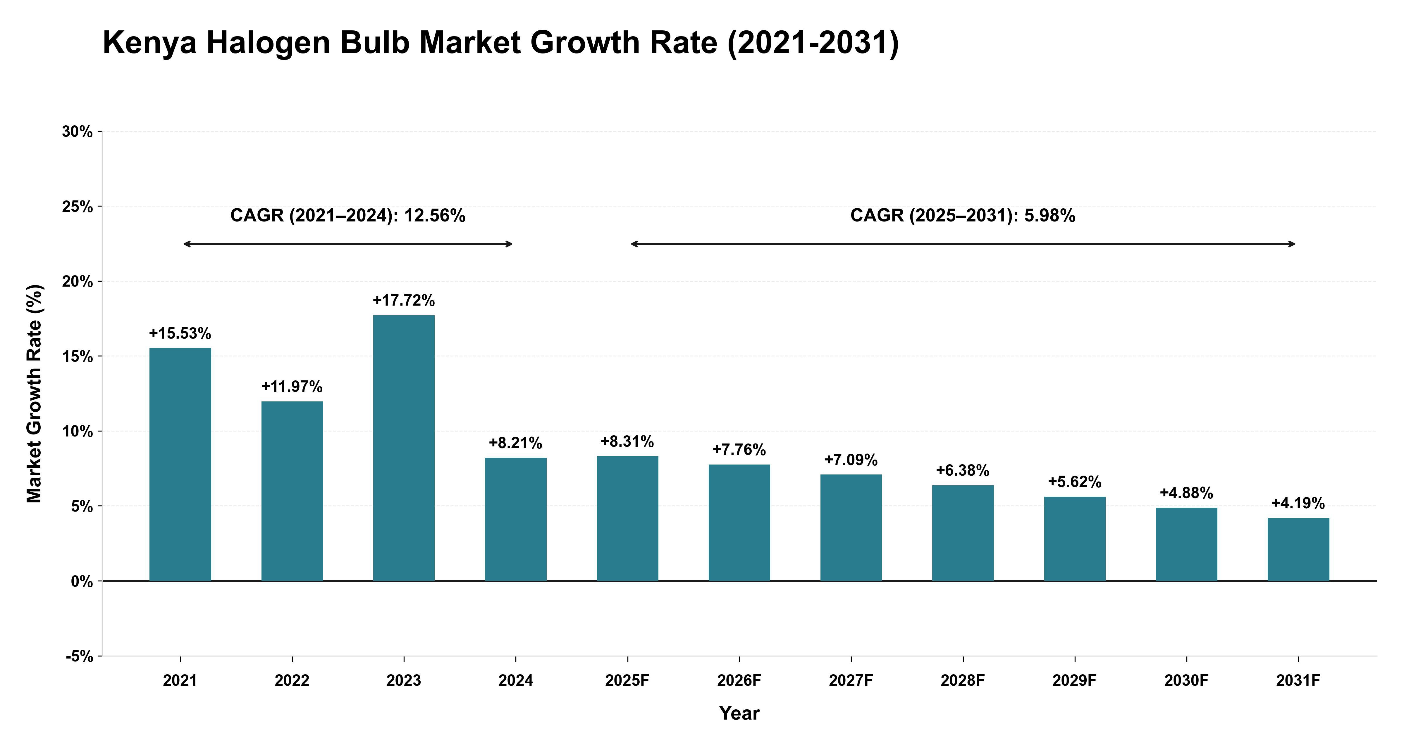 Kenya Halogen Bulb Market Growth Rate Analysis (2021-2031)