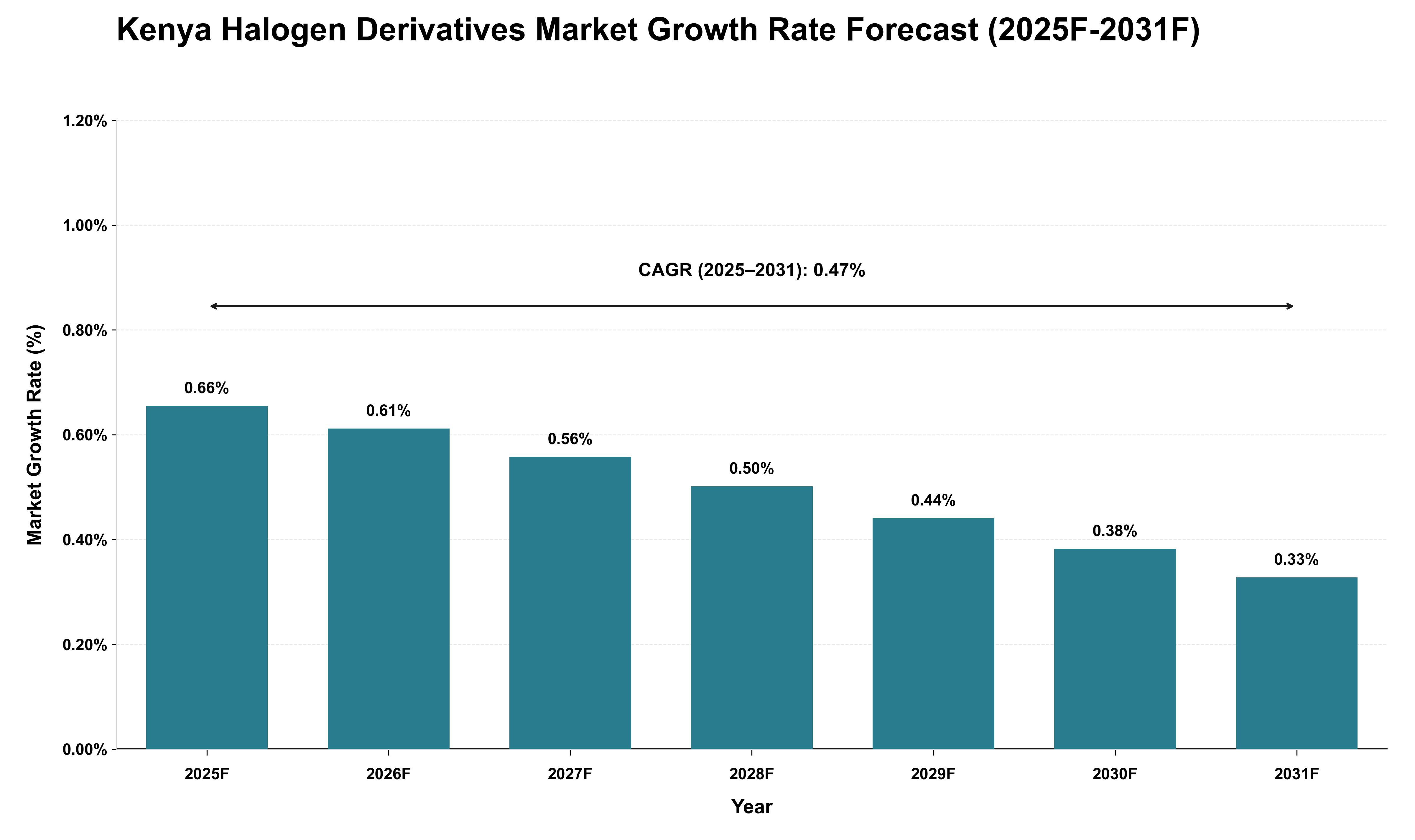 Kenya Halogen Derivatives Market Growth Rate Analysis (2025 - 2031)