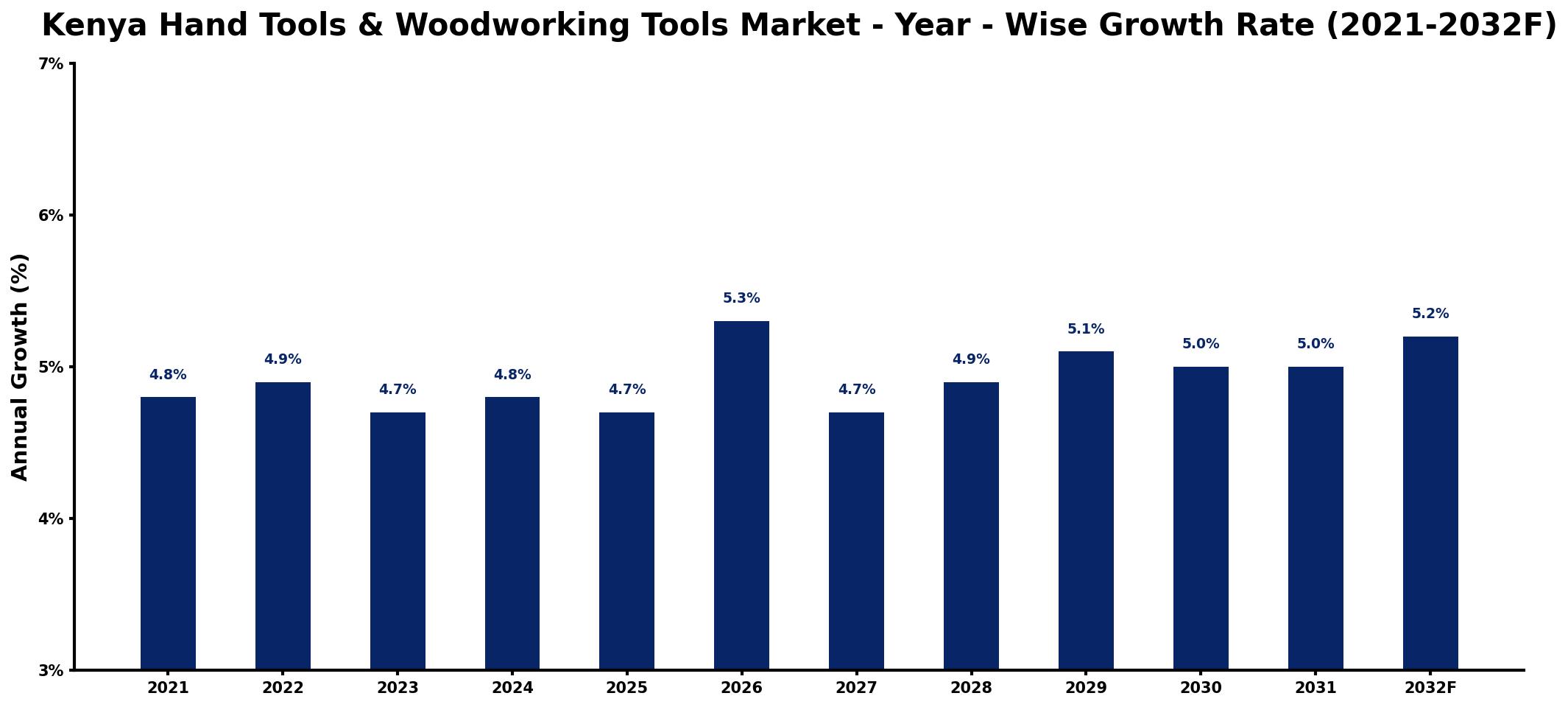 Kenya Hand Tools & Woodworking Tools Market Year-wise Growth Rate and Key Drivers
