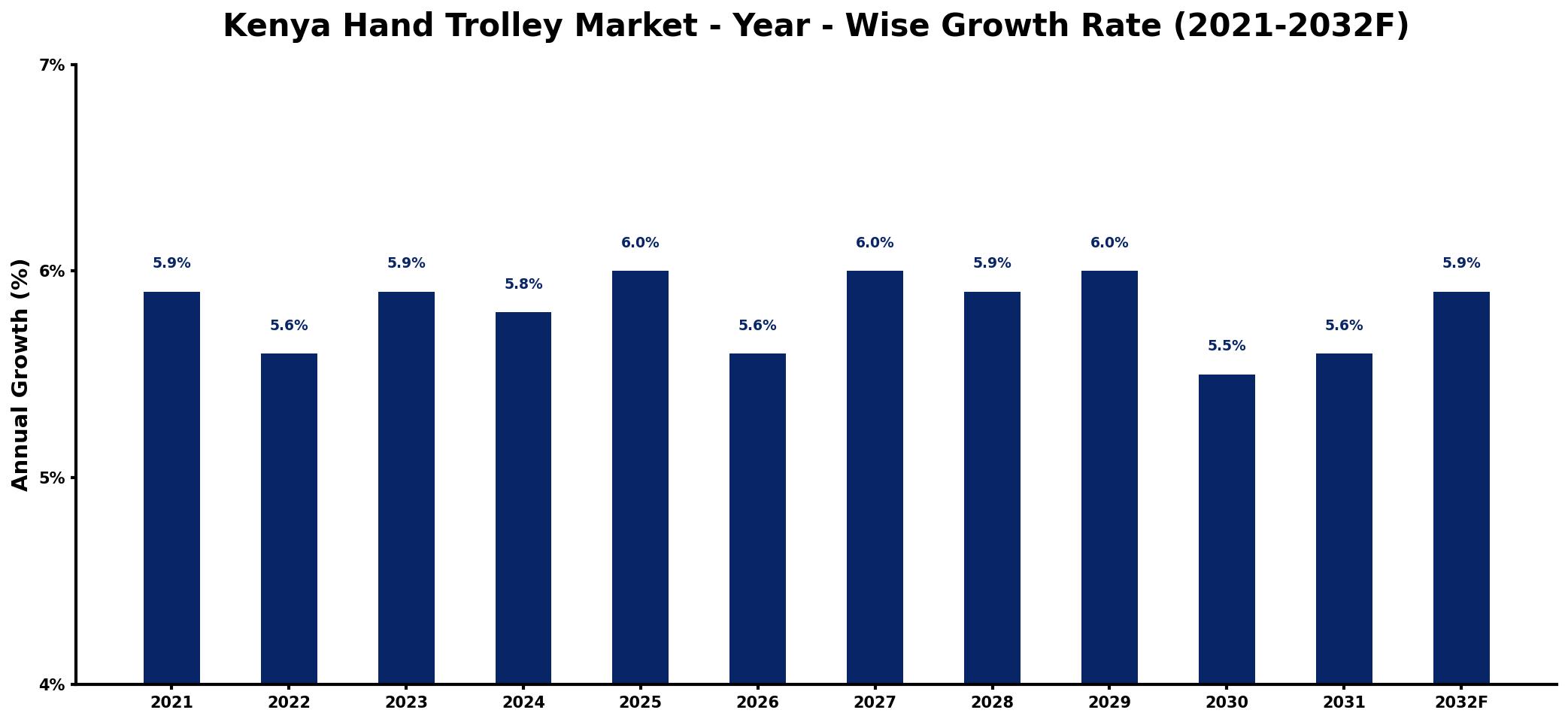 Kenya Hand Trolley Market Year-wise Growth Rate and Key Drivers