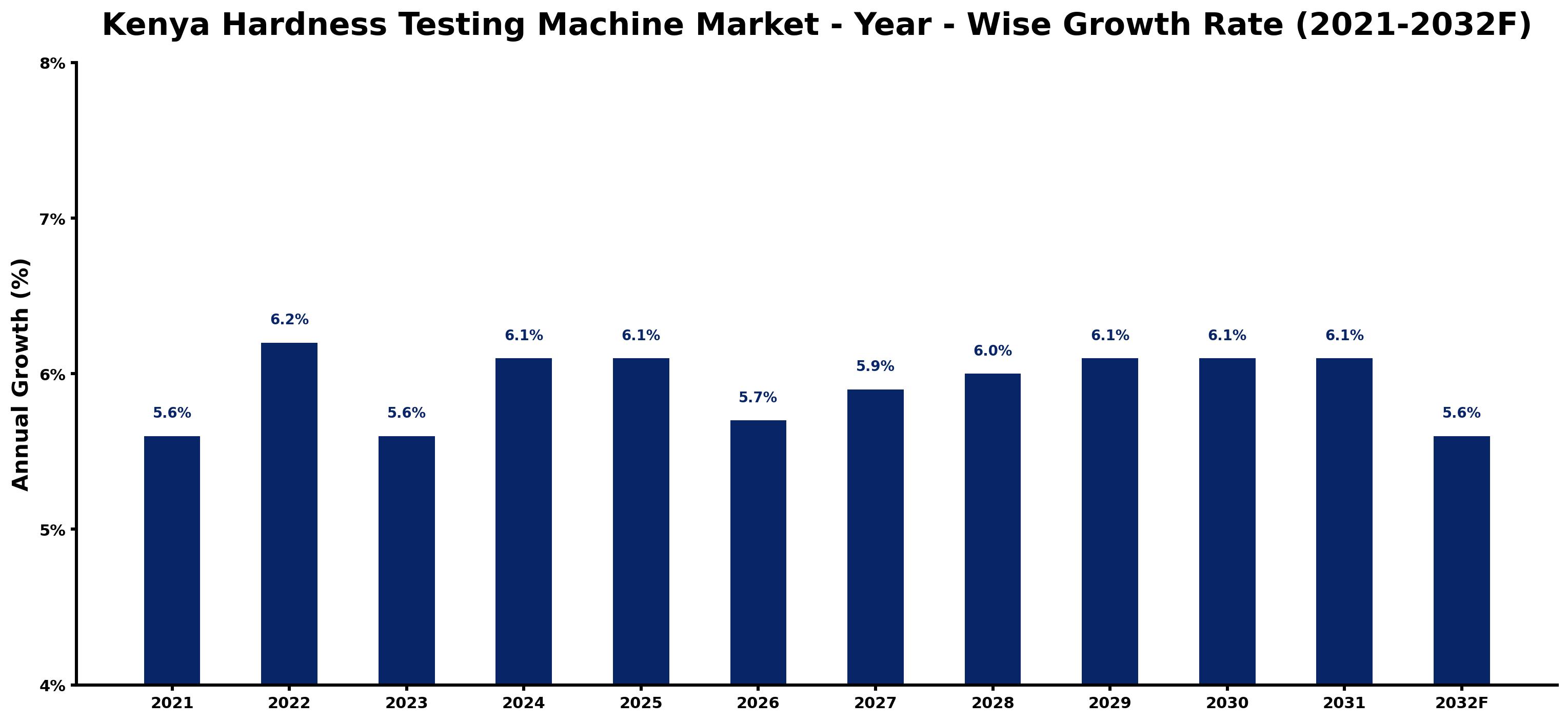 Kenya Hardness Testing Machine Market Year-wise Growth Rate and Key Drivers