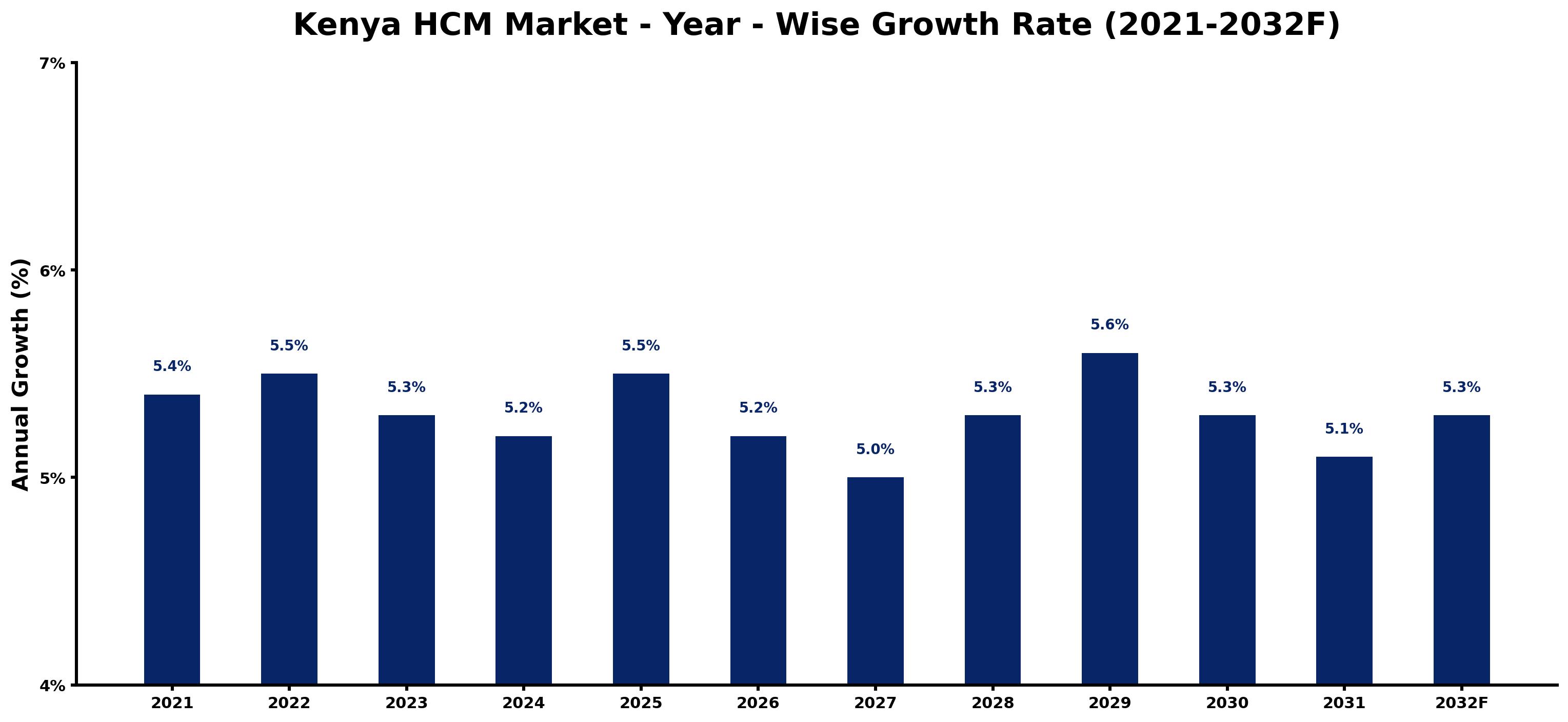 Kenya HCM Market Year-wise Growth Rate and Key Drivers
