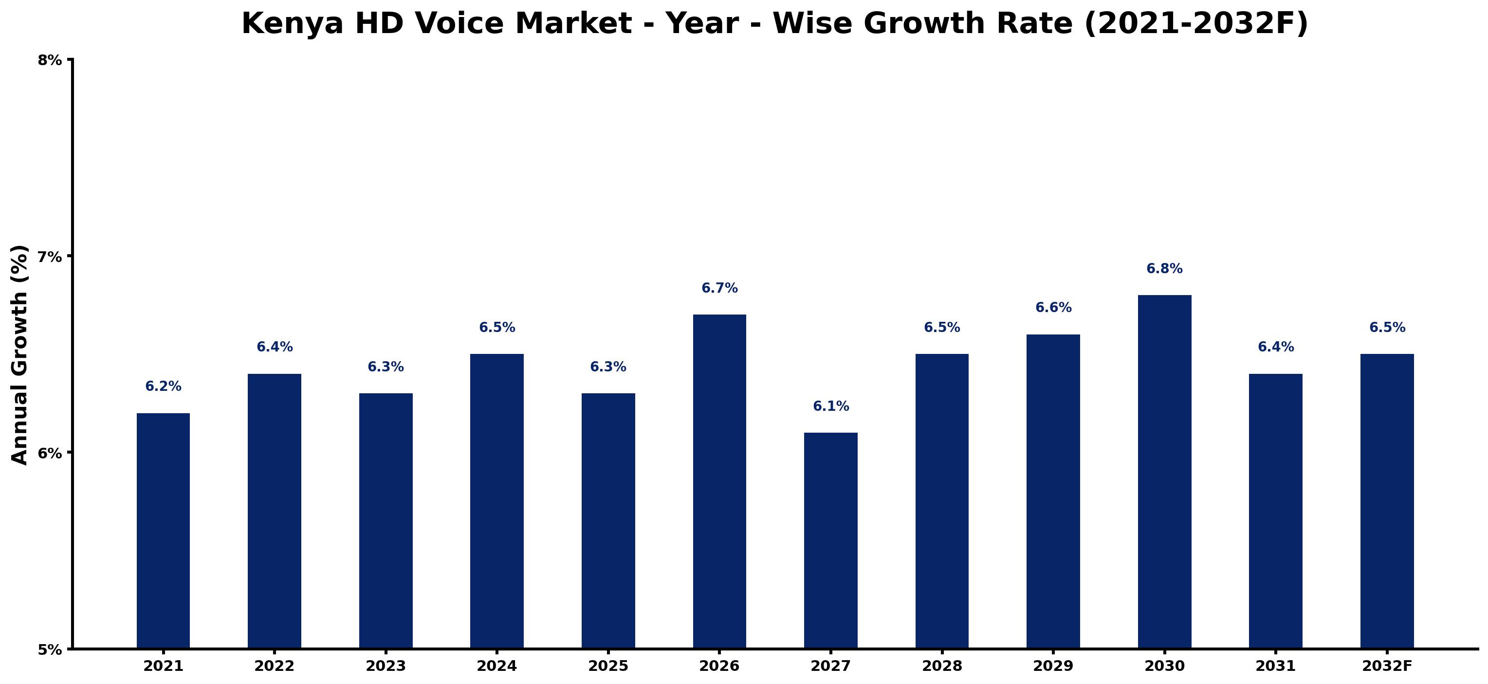 Kenya HD Voice Market Year-wise Growth Rate and Key Drivers
