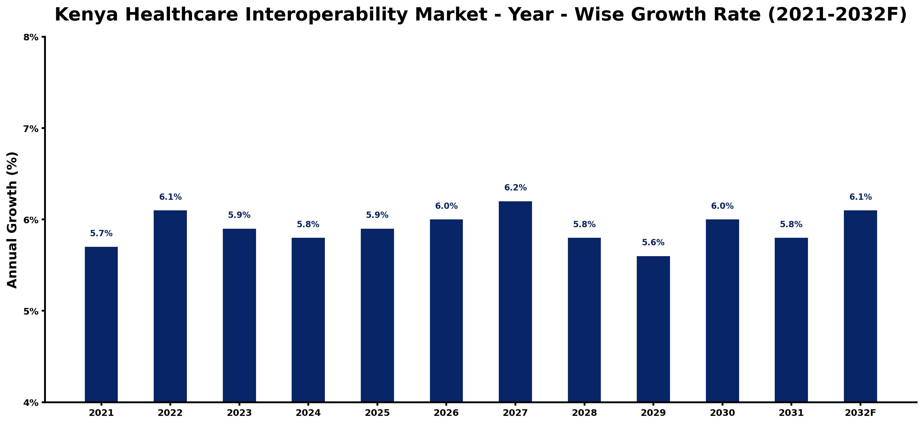 Kenya Healthcare Interoperability Market Year-wise Growth Rate and Key Drivers