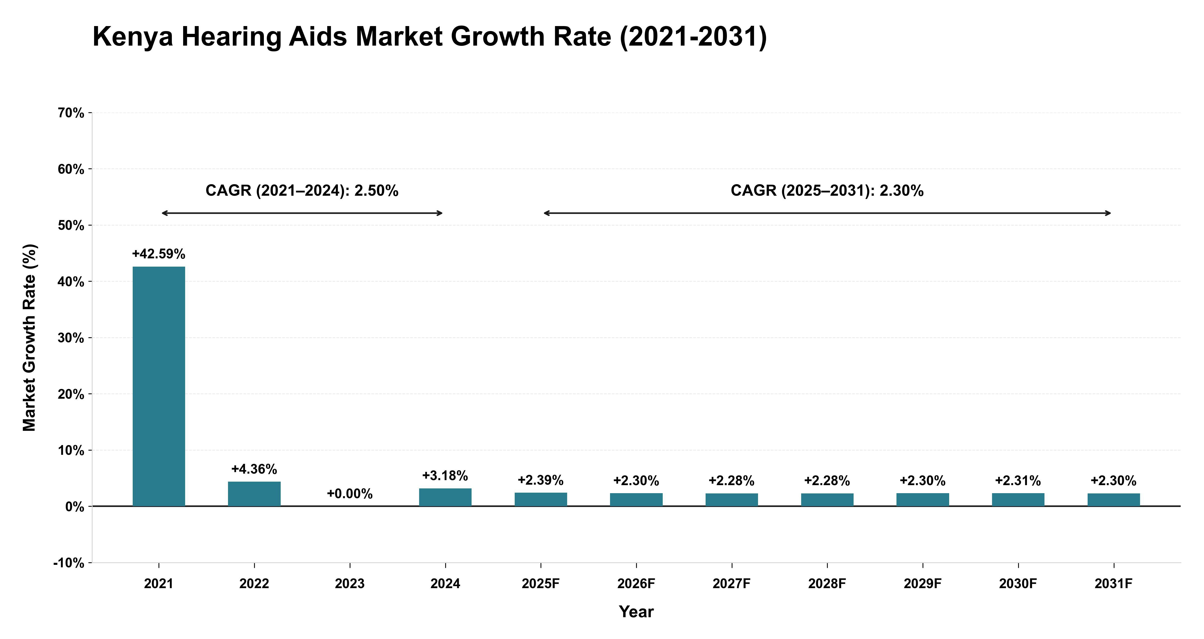 Kenya Hearing Aids Market Growth Rate Analysis (2021-2031)
