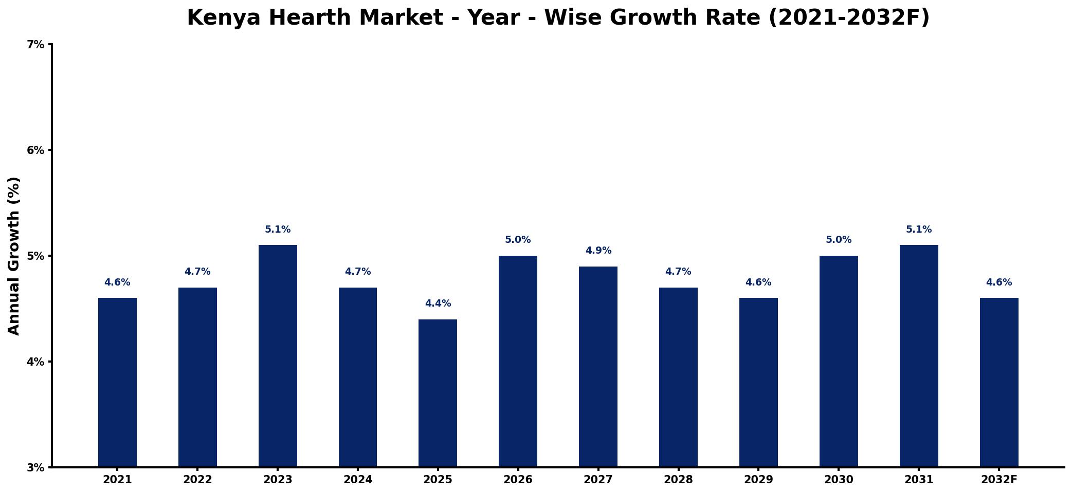 Kenya Hearth Market Year-wise Growth Rate and Key Drivers