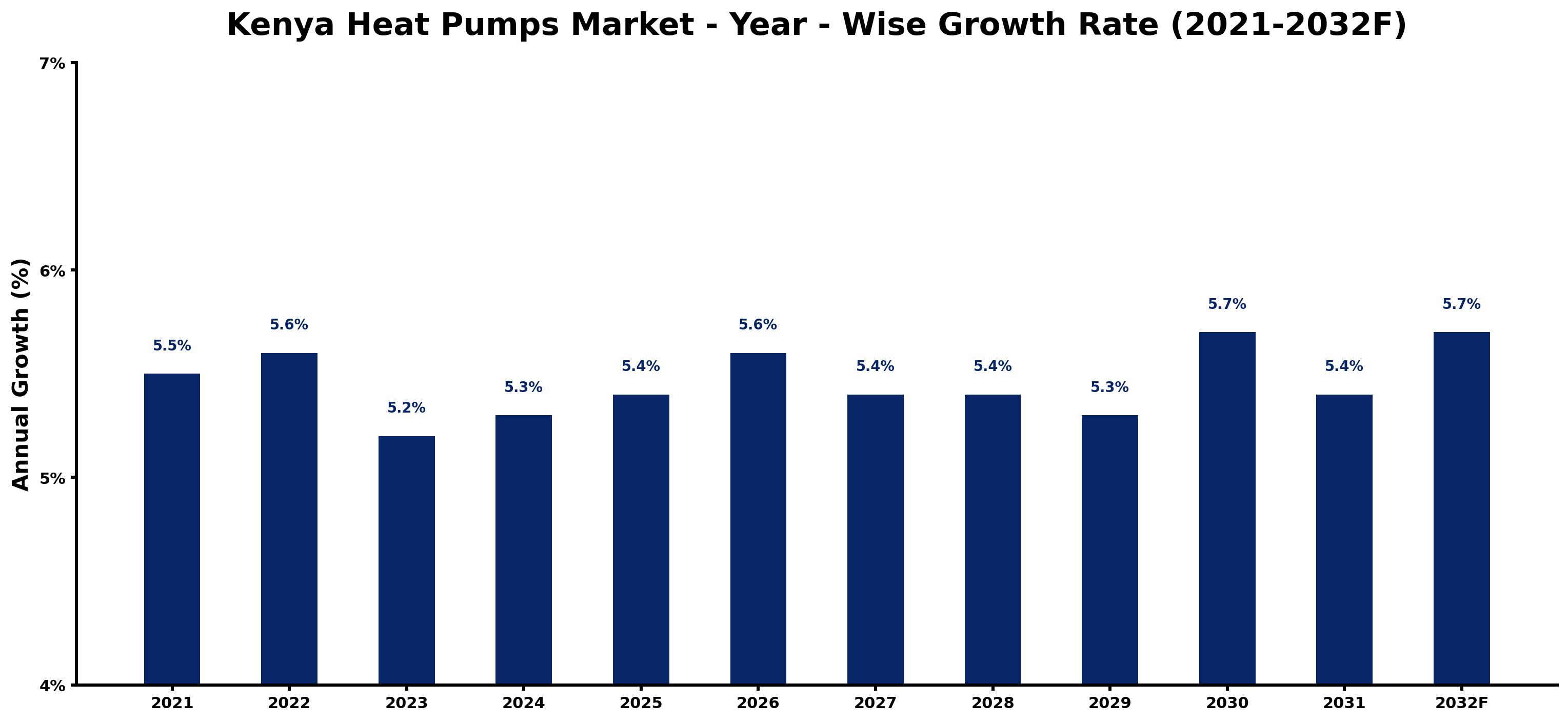 Kenya Heat Pumps Market Year-wise Growth Rate and Key Drivers