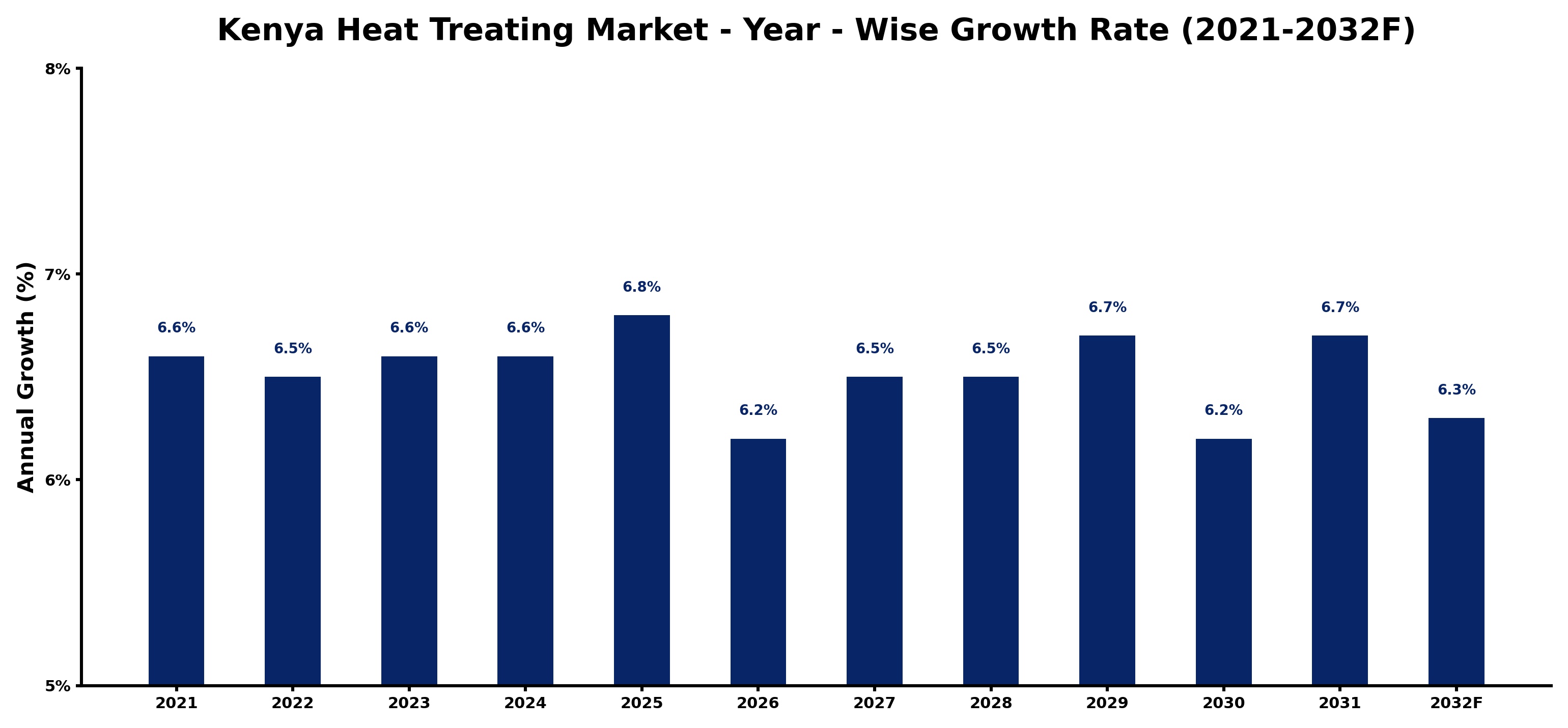 Kenya Heat Treating Market Year-wise Growth Rate and Key Drivers