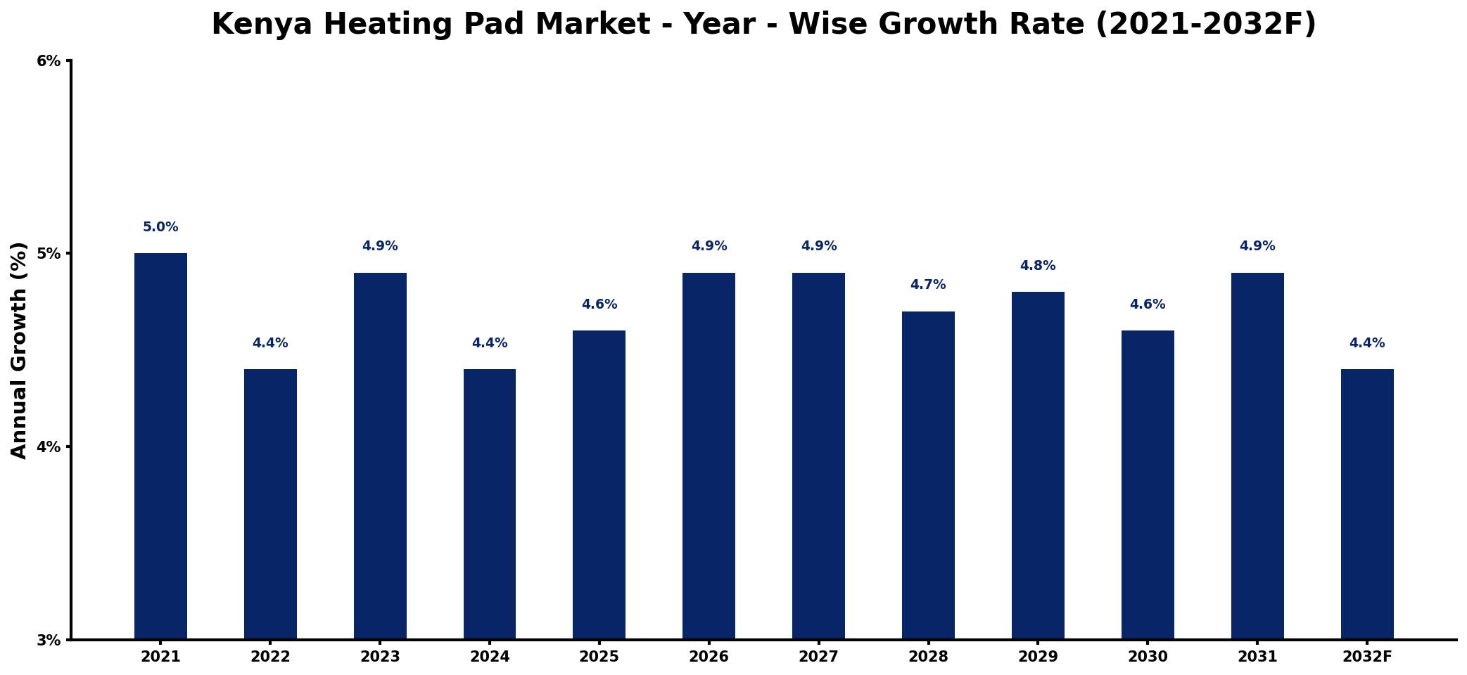 Kenya Heating Pad Market Year-wise Growth Rate and Key Drivers