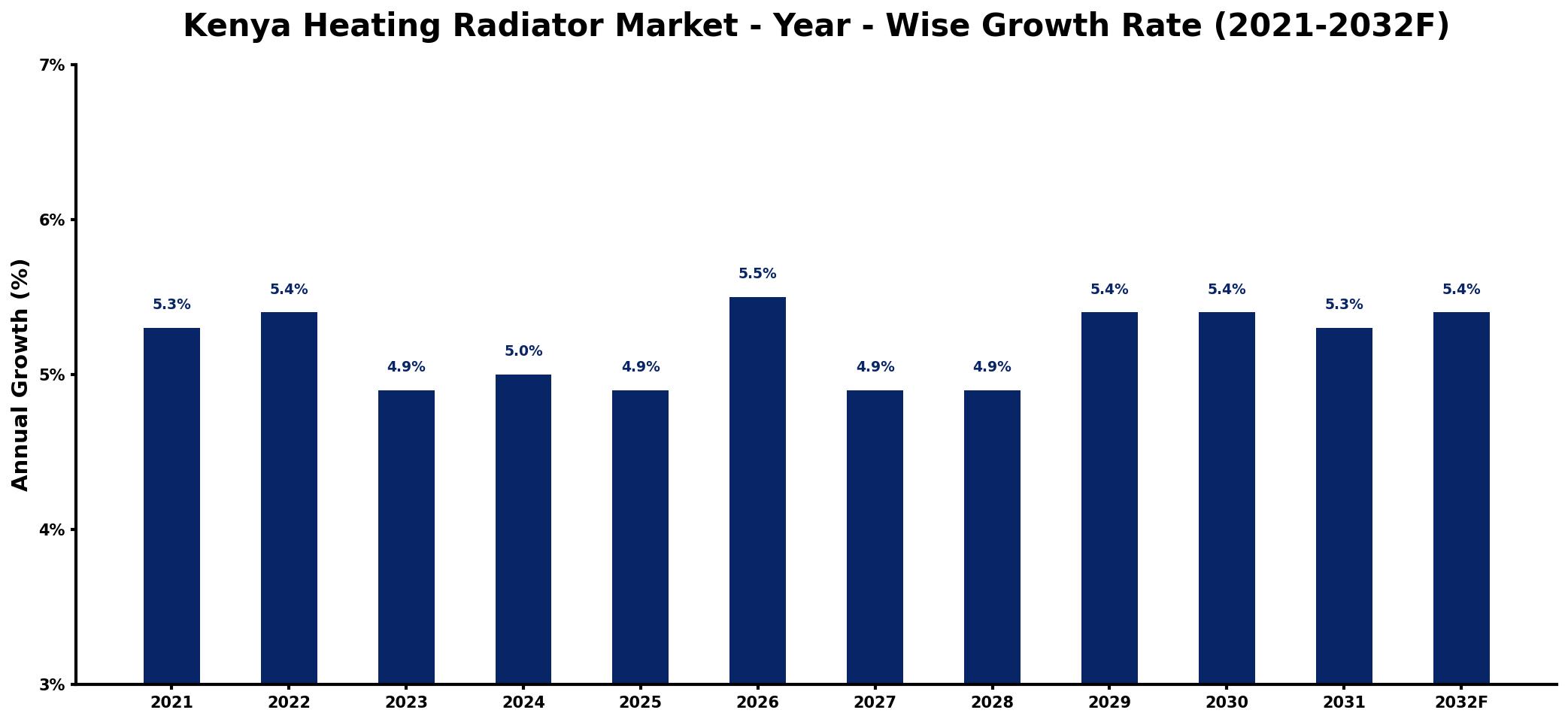 Kenya Heating Radiator Market Year-wise Growth Rate and Key Drivers