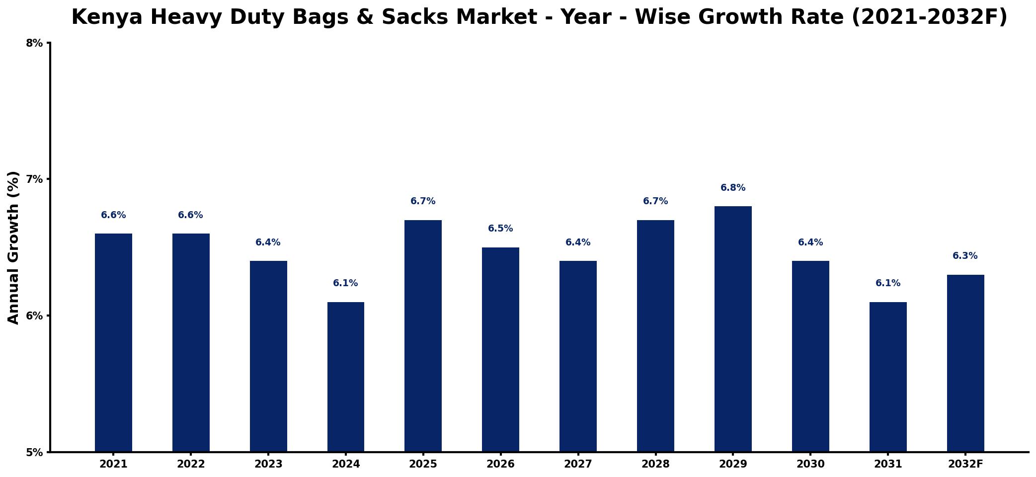 Kenya Heavy Duty Bags & Sacks Market Year-wise Growth Rate and Key Drivers