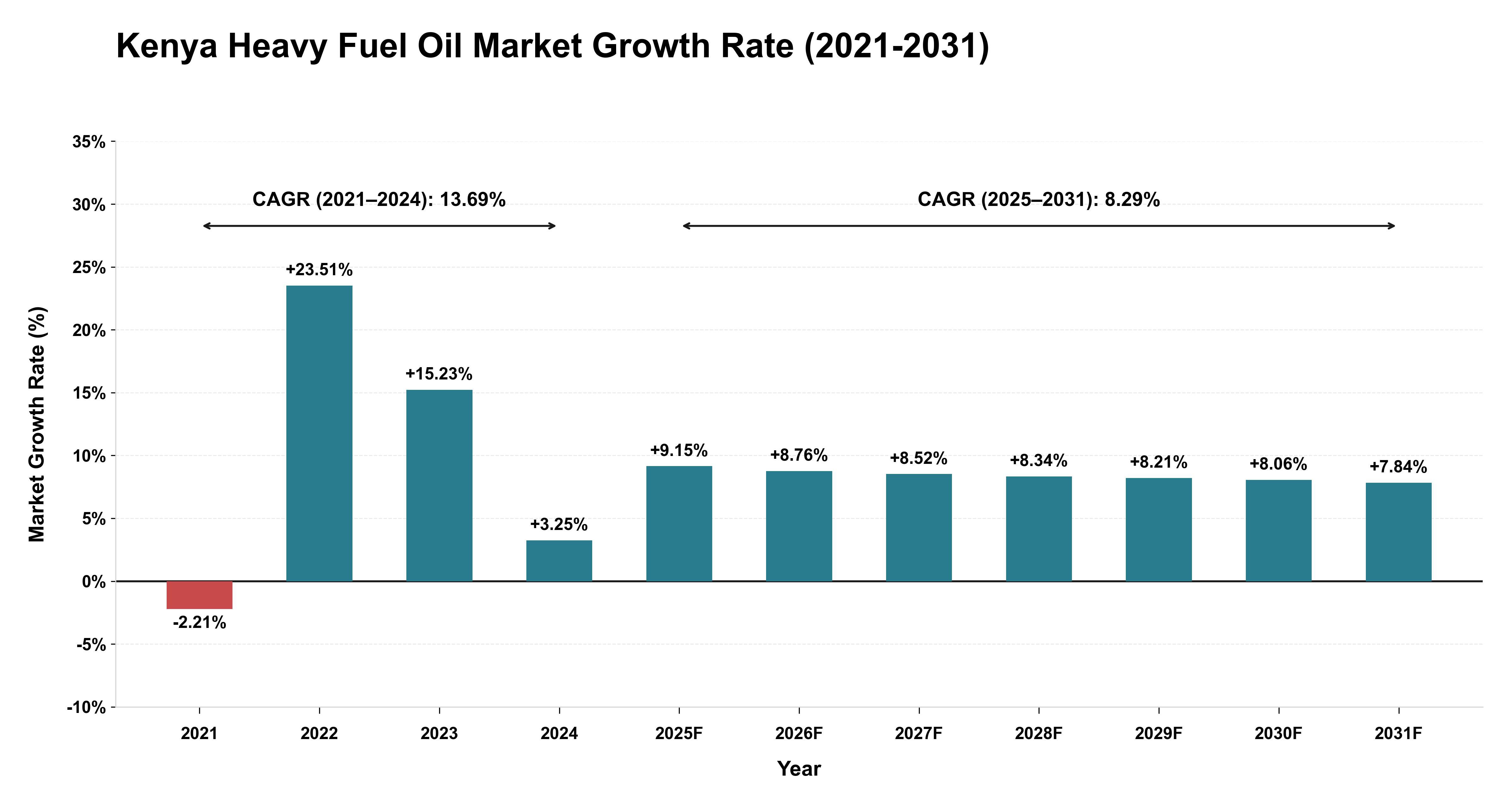 Kenya Heavy Fuel Oil Market Growth Rate Analysis (2021-2031)