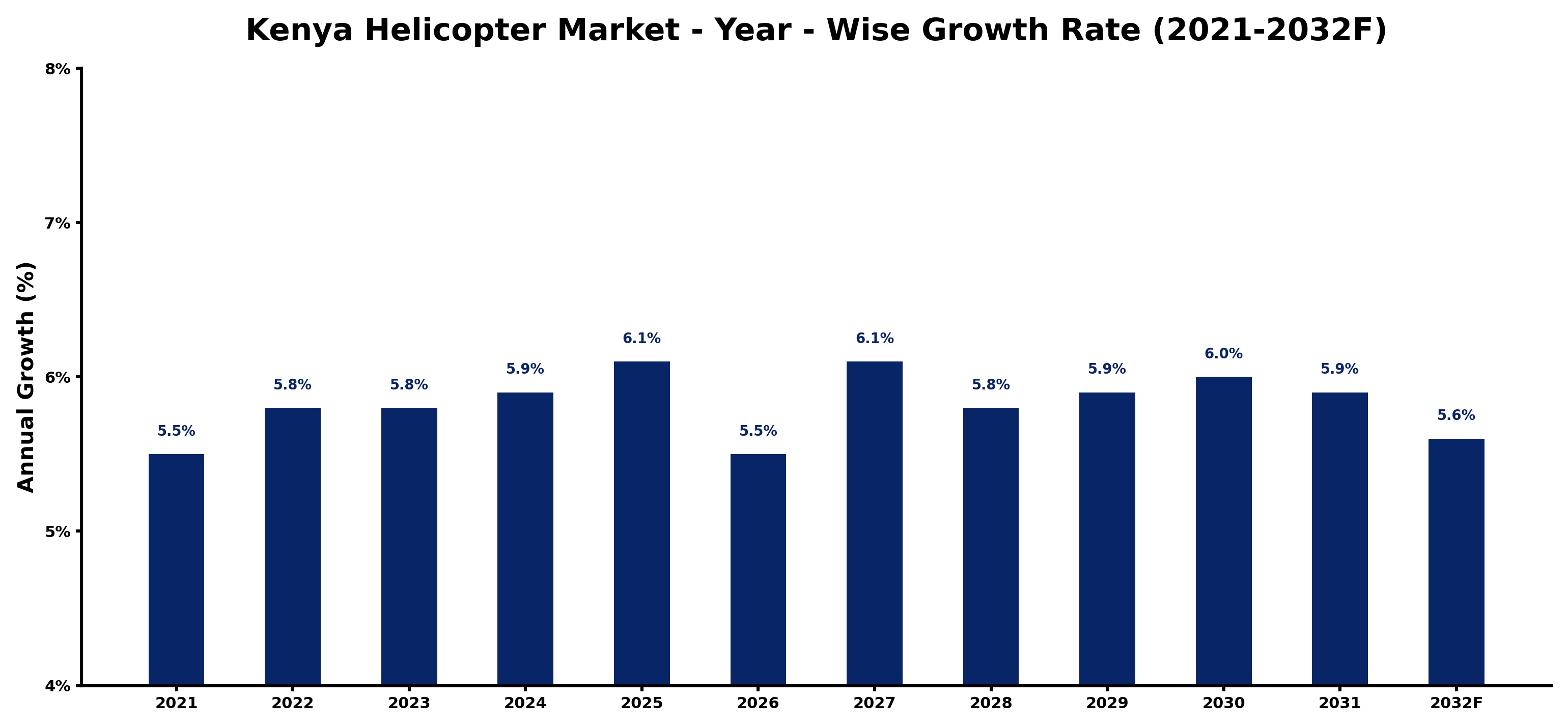 Kenya Helicopter Market Year-wise Growth Rate and Key Drivers