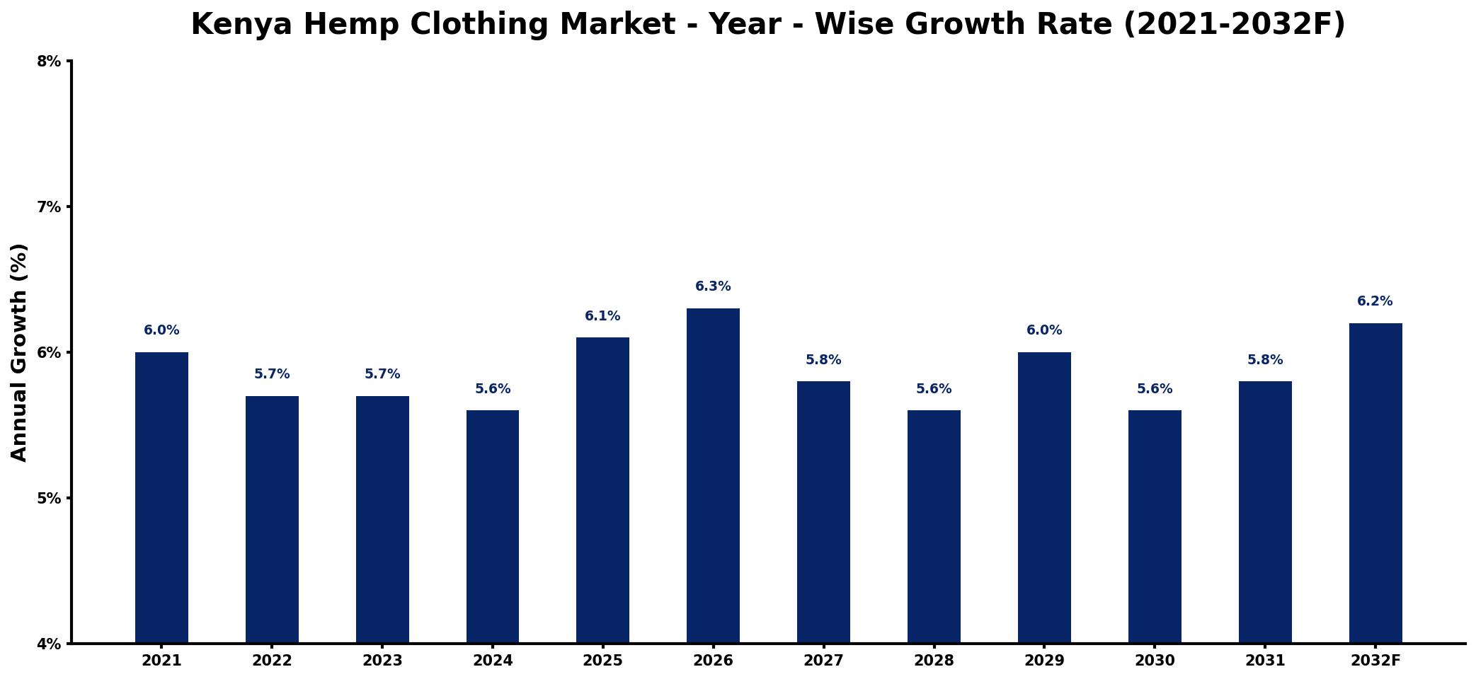 Kenya Hemp Clothing Market Year-wise Growth Rate and Key Drivers