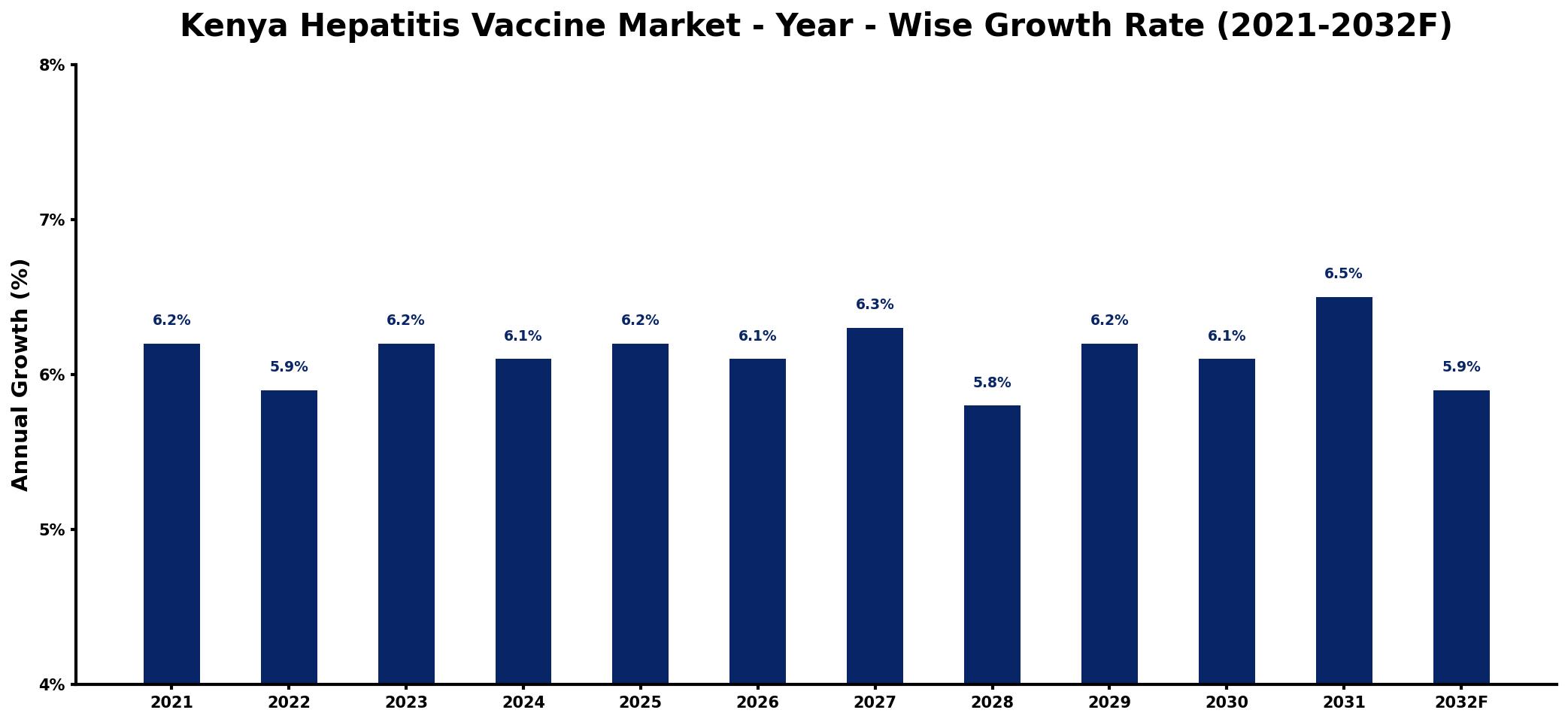 Kenya Hepatitis Vaccine Market Year-wise Growth Rate and Key Drivers