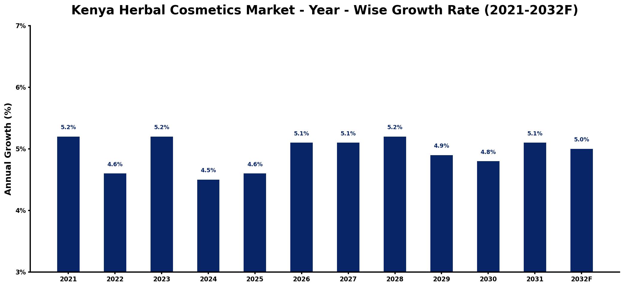 Kenya Herbal Cosmetics Market Year-wise Growth Rate and Key Drivers