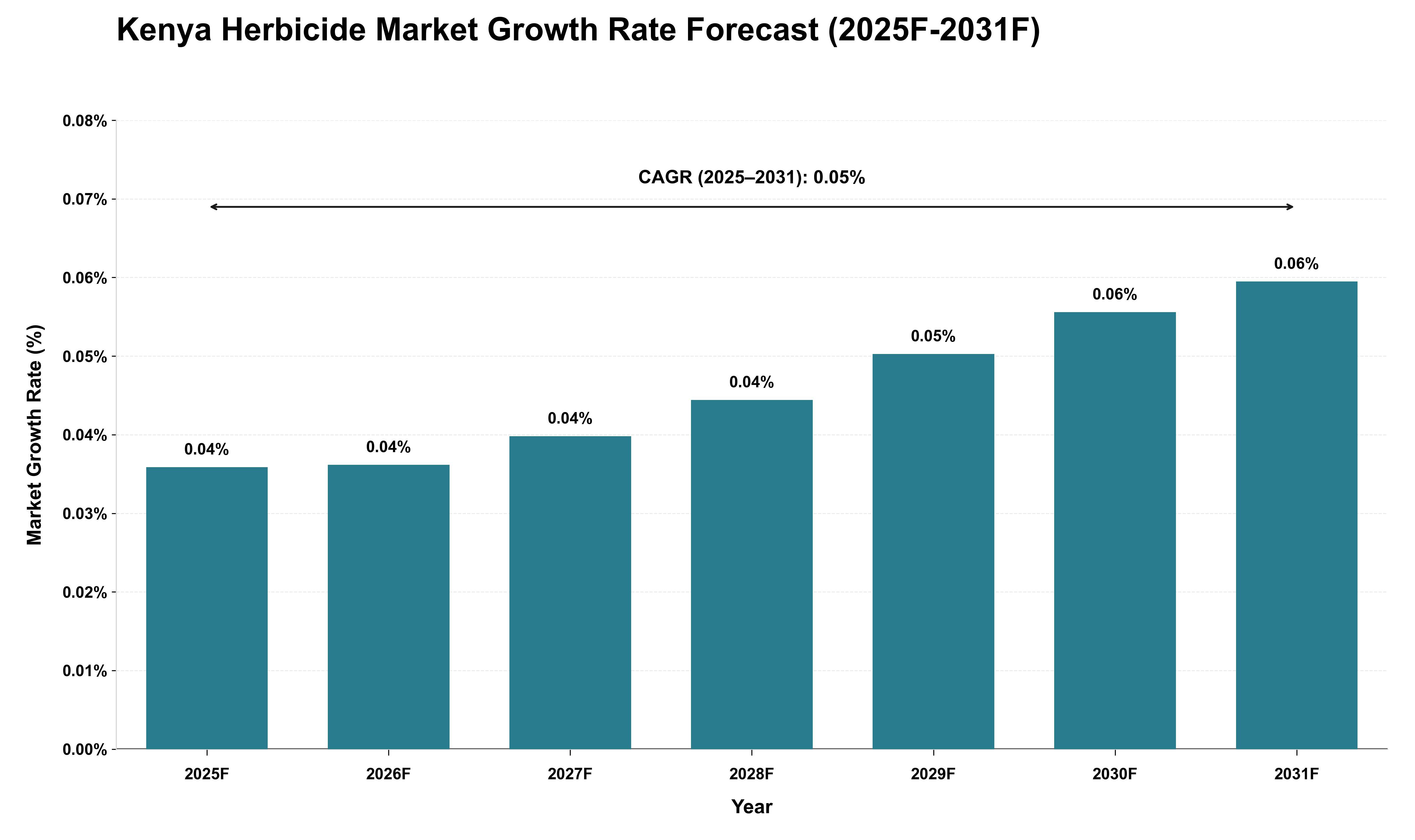 Kenya Herbicide Market Growth Rate Analysis (2025 - 2031)