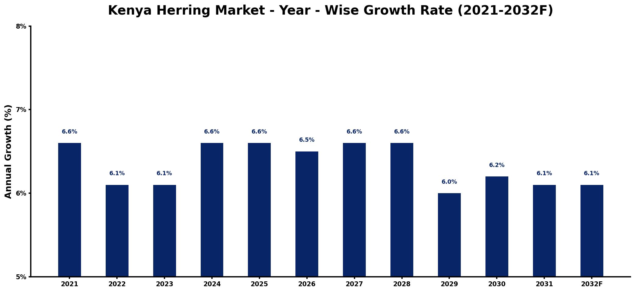 Kenya Herring Market Year-wise Growth Rate and Key Drivers