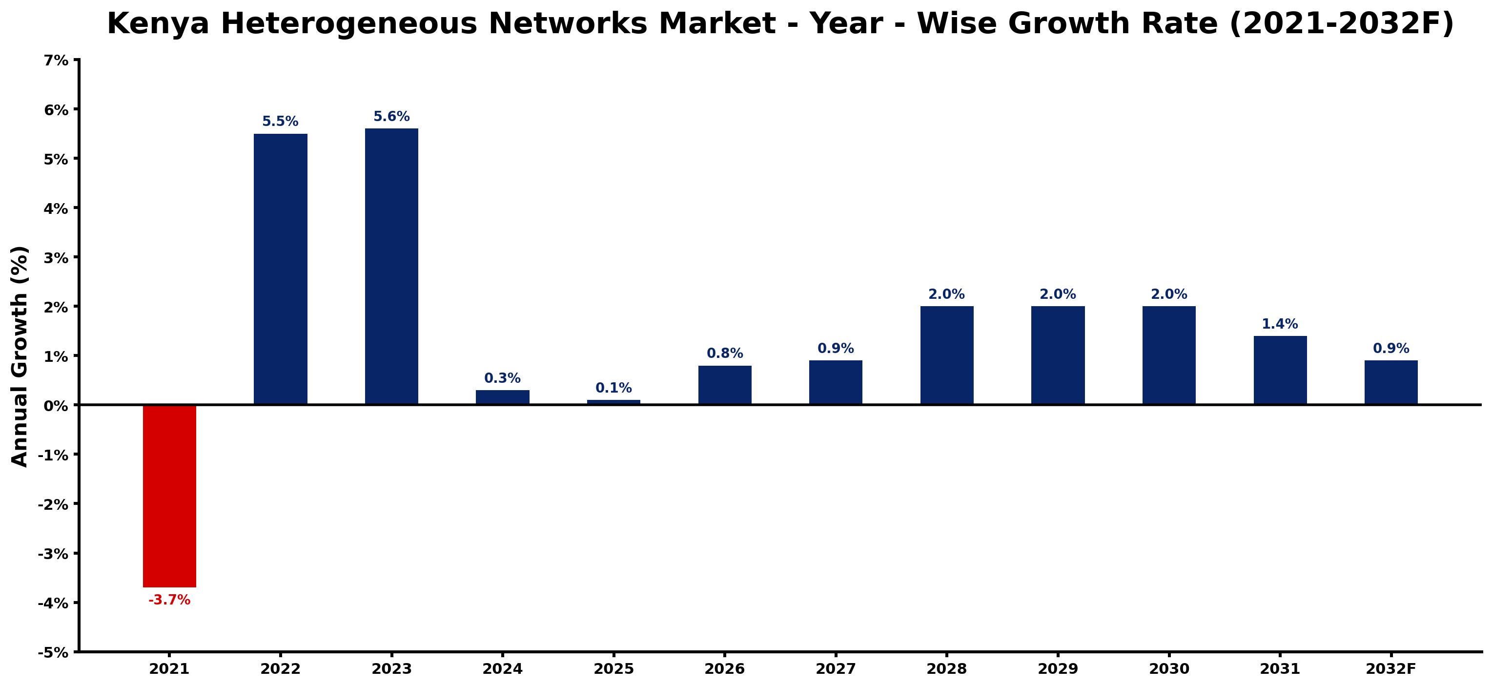 Kenya Heterogeneous Networks Market Year-wise Growth Rate and Key Drivers