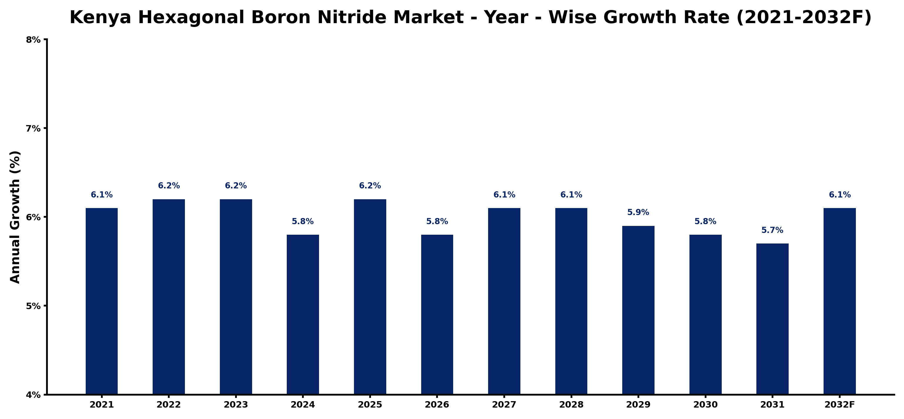 Kenya Hexagonal Boron Nitride Market Year-wise Growth Rate and Key Drivers