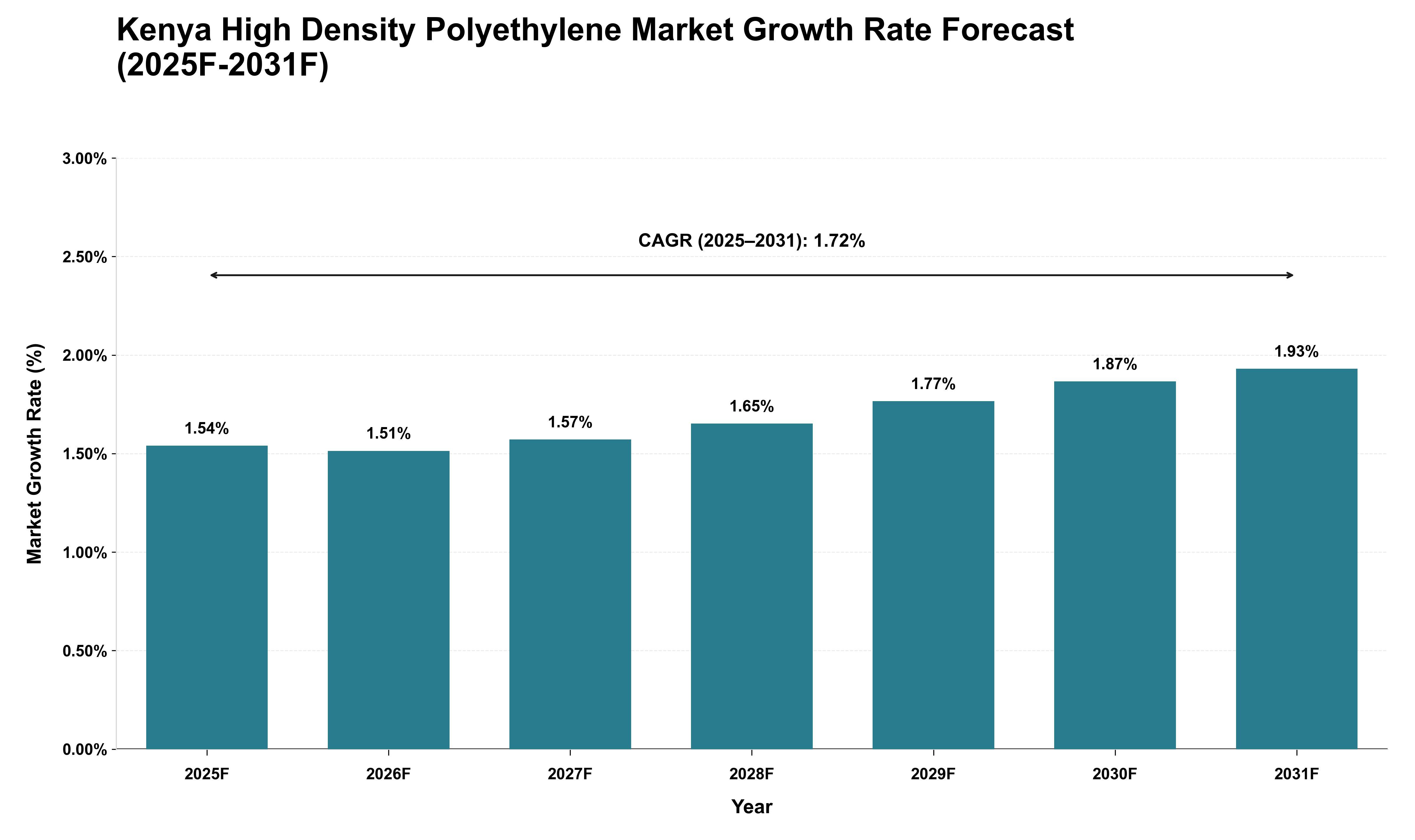 Kenya High Density Polyethylene Market Growth Rate Analysis (2025 - 2031)