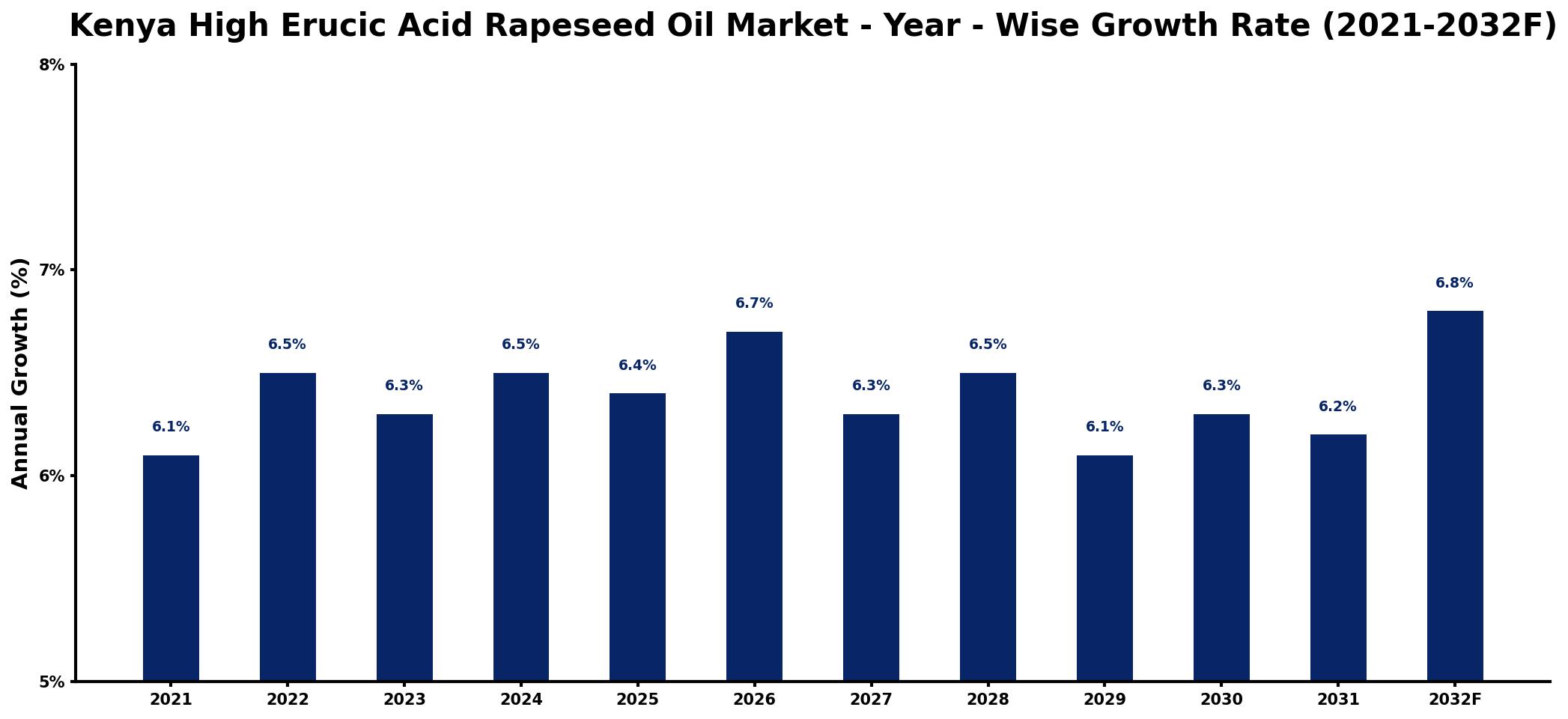Kenya High Erucic Acid Rapeseed Oil Market Year-wise Growth Rate and Key Drivers
