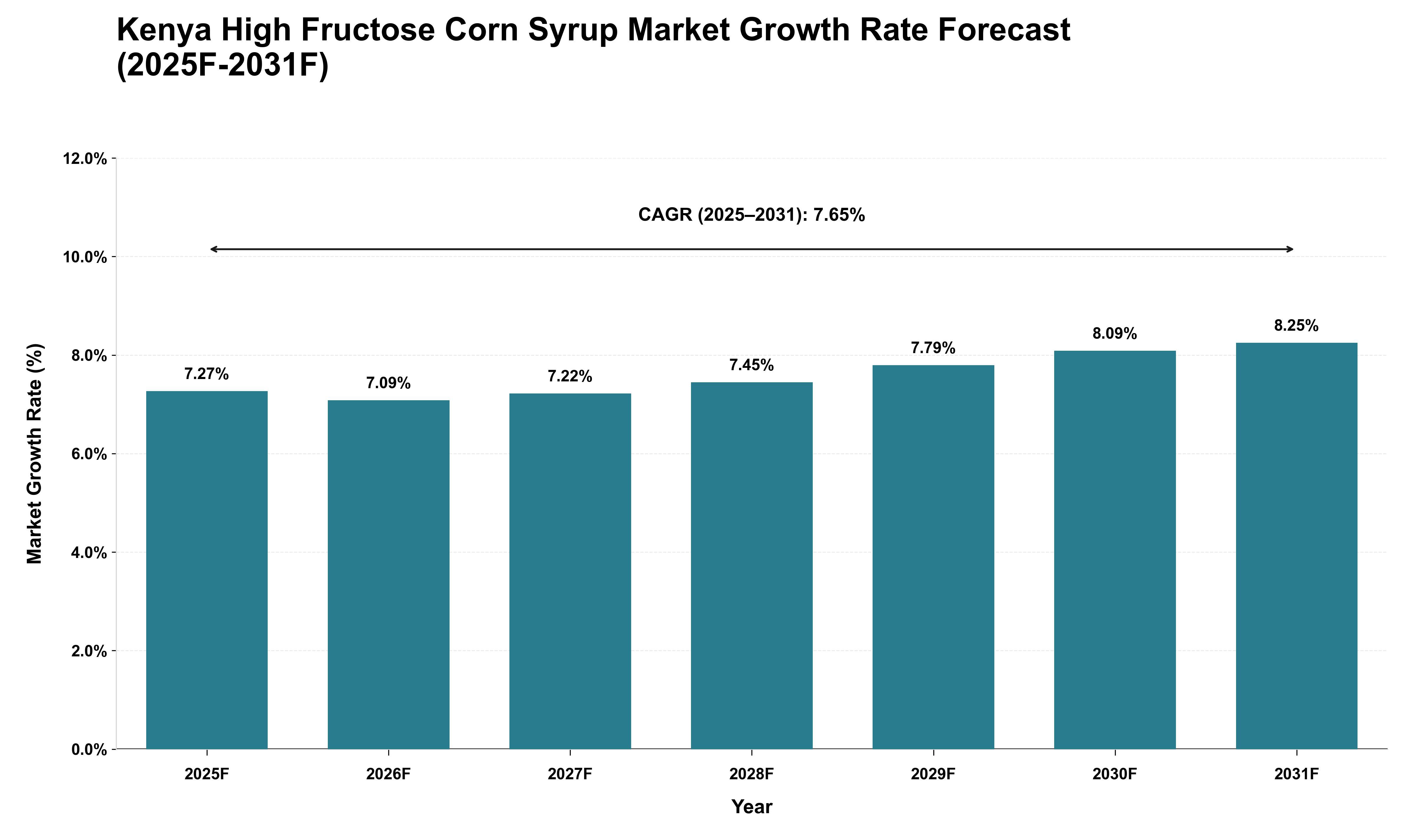 Kenya High Fructose Corn Syrup Market Growth Rate Analysis (2025 - 2031)